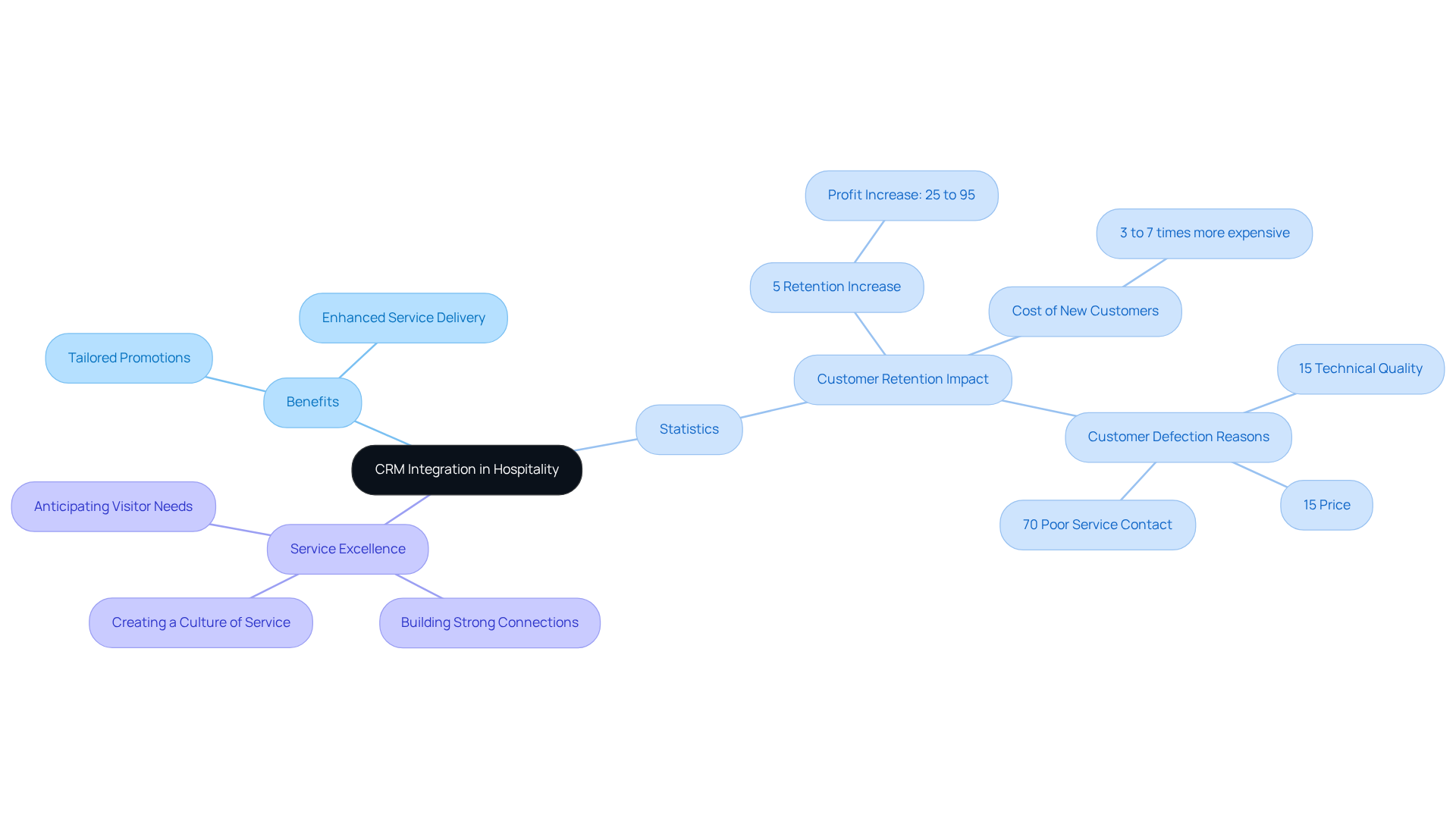 This mindmap illustrates how a robust CRM system enhances guest relationships and satisfaction. Each branch shows different aspects, like direct benefits and important statistics, helping you understand the overall impact of CRM integration.