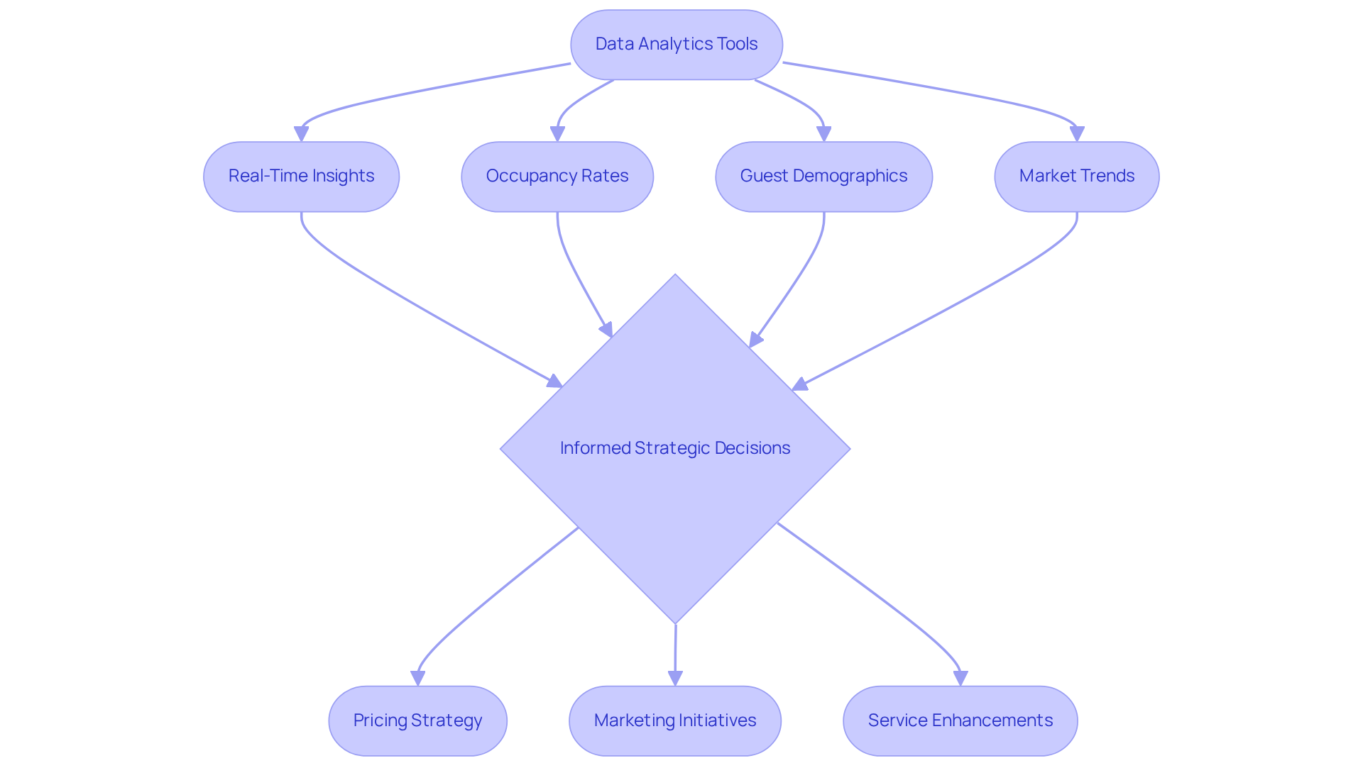 The flowchart outlines how data from various analytics tools informs decisions in accommodations. Each step shows how insights lead to specific strategies aimed at improving guest experience and operational efficiency.