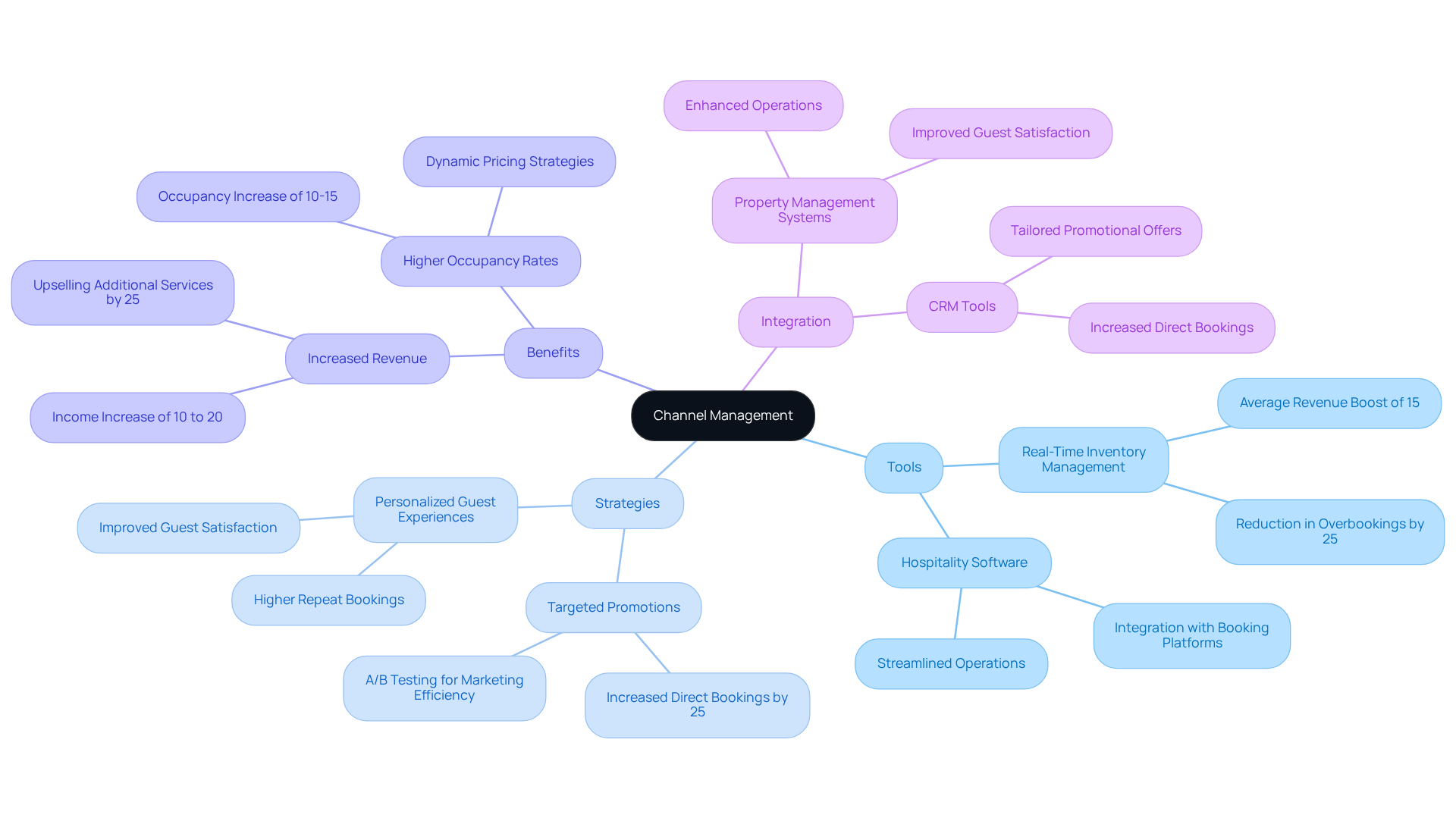 The center represents the main concept of channel management. Each branch highlights different aspects like tools, strategies, and benefits, creating a visual map of how they relate and contribute to success in the hospitality industry.