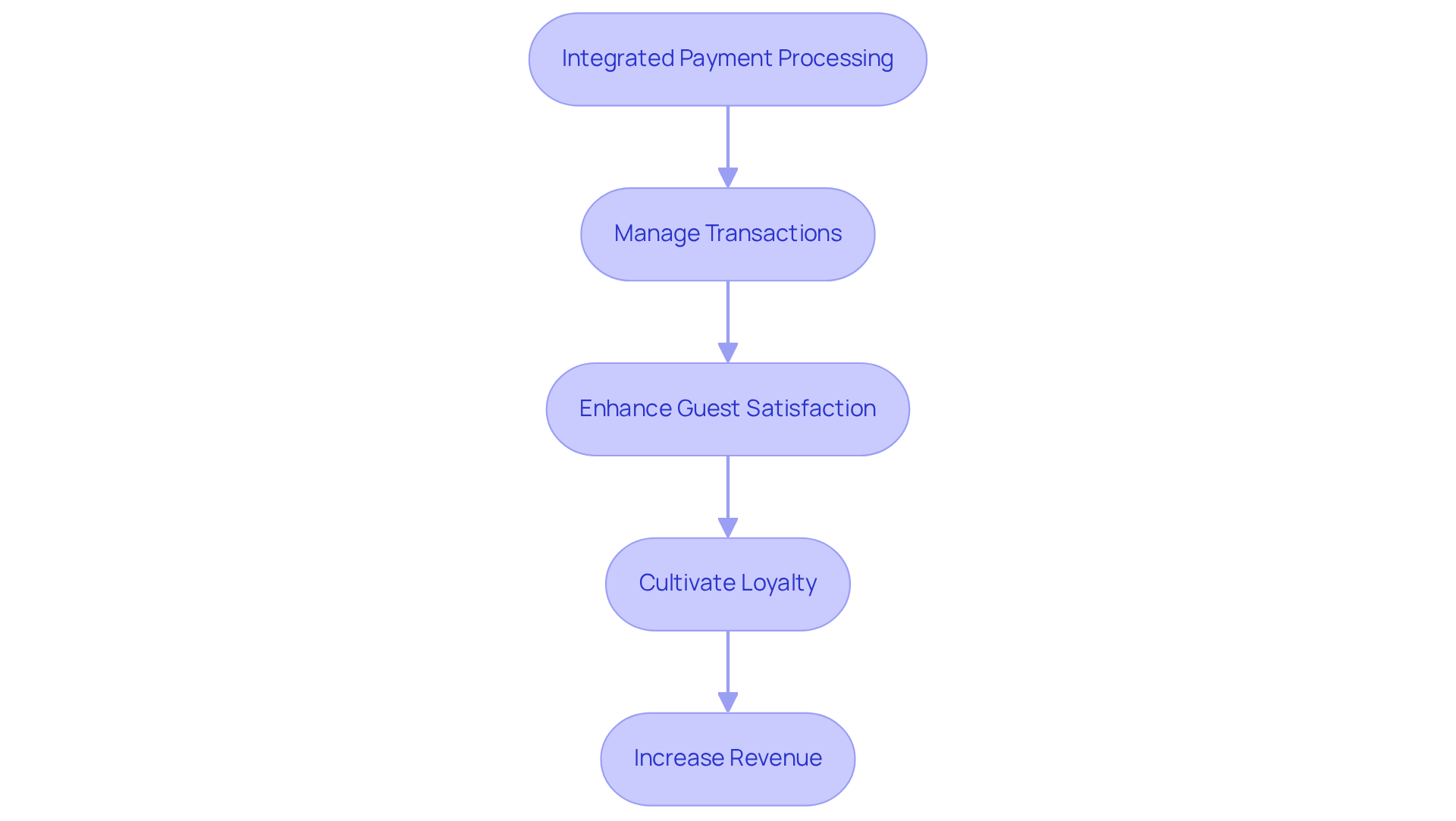 This flowchart shows how secure payment processing leads to better guest experiences and increased loyalty, ultimately boosting revenue. Follow the arrows to see how each step builds on the previous one.