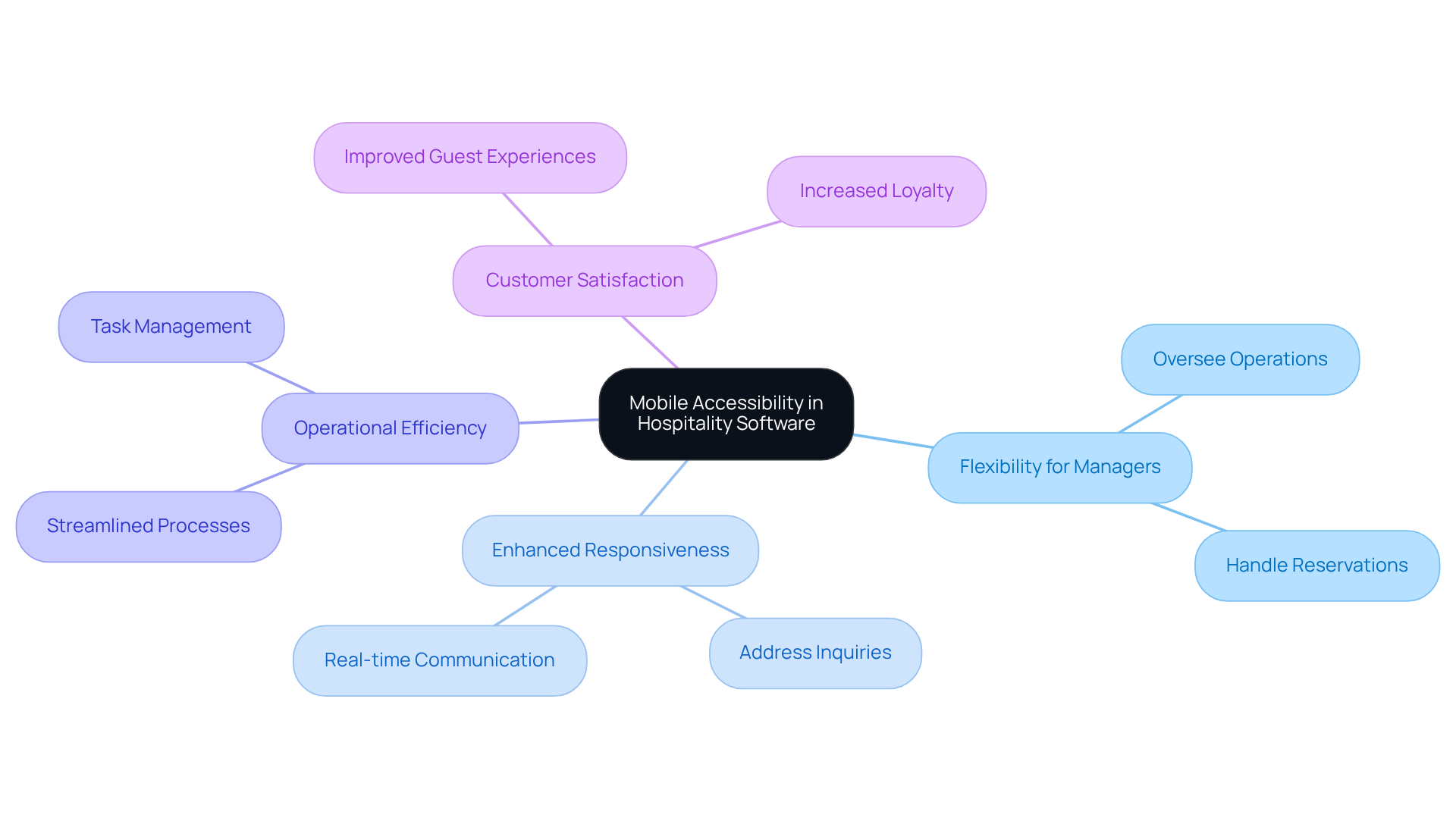 The central node represents mobile accessibility, while the branches illustrate key advantages. Each sub-point under the main branches provides specific details on how mobile accessibility impacts hospitality operations.