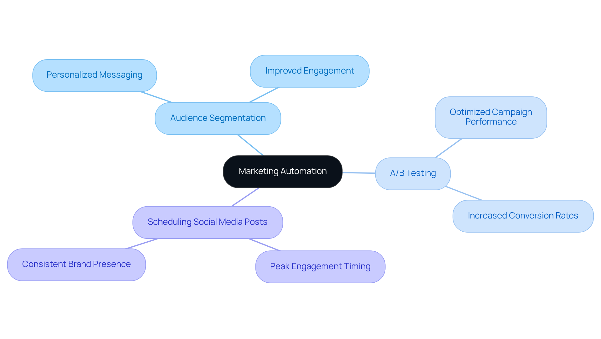Start at the center with 'Marketing Automation', then explore each strategy by following the branches. Each strategy leads to specific benefits, showing how they work together to improve visibility and customer relationships.