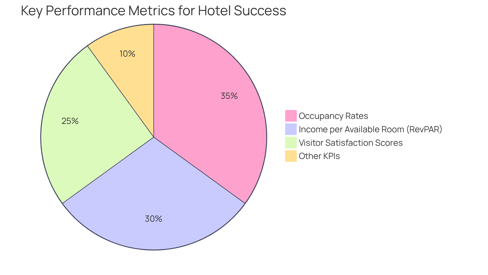 This pie chart shows how important different performance metrics are to hotel success. Each slice represents a key area: the larger the slice, the more critical that metric is for understanding hotel performance.