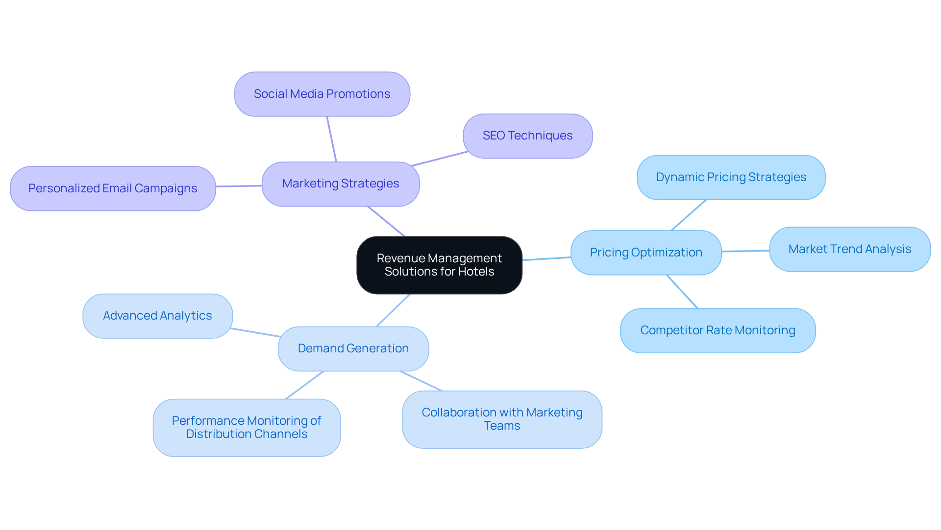 Start at the center with the main solutions, then explore the branches to see the individual strategies and actions that enhance hotel profitability and occupancy.