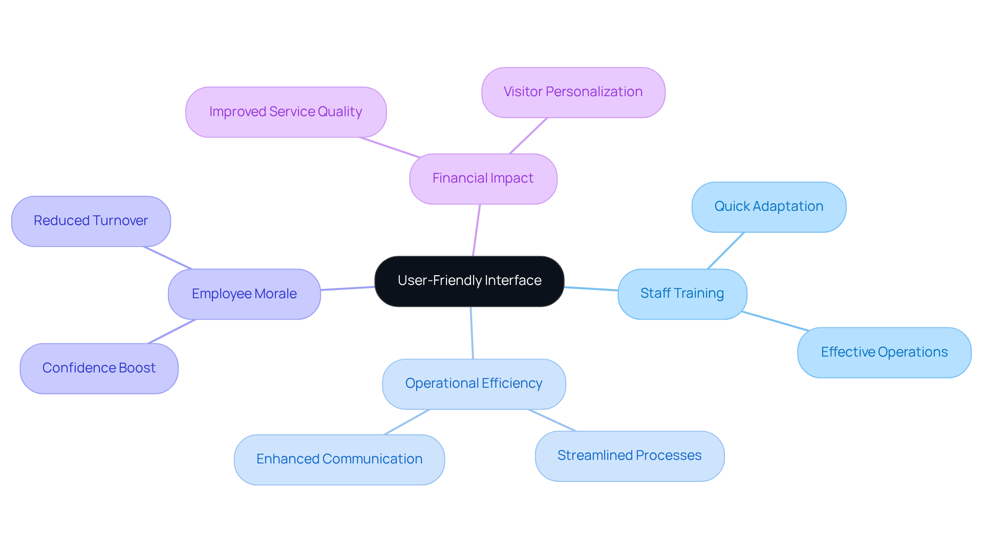 At the center is the user-friendly interface, branching out to show how it influences various aspects of staff training and operational success — each branch highlights a key area affected by the software design.