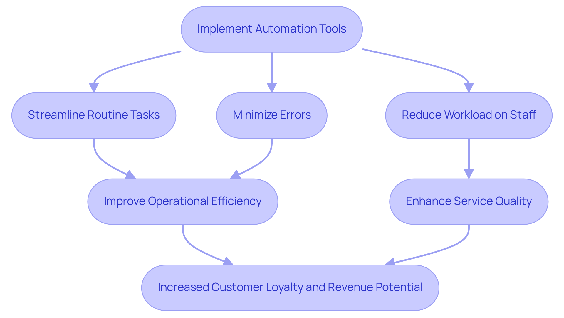 Follow the arrows to see how introducing automation tools can streamline tasks, improve efficiency, and ultimately lead to better guest experiences and higher revenue.