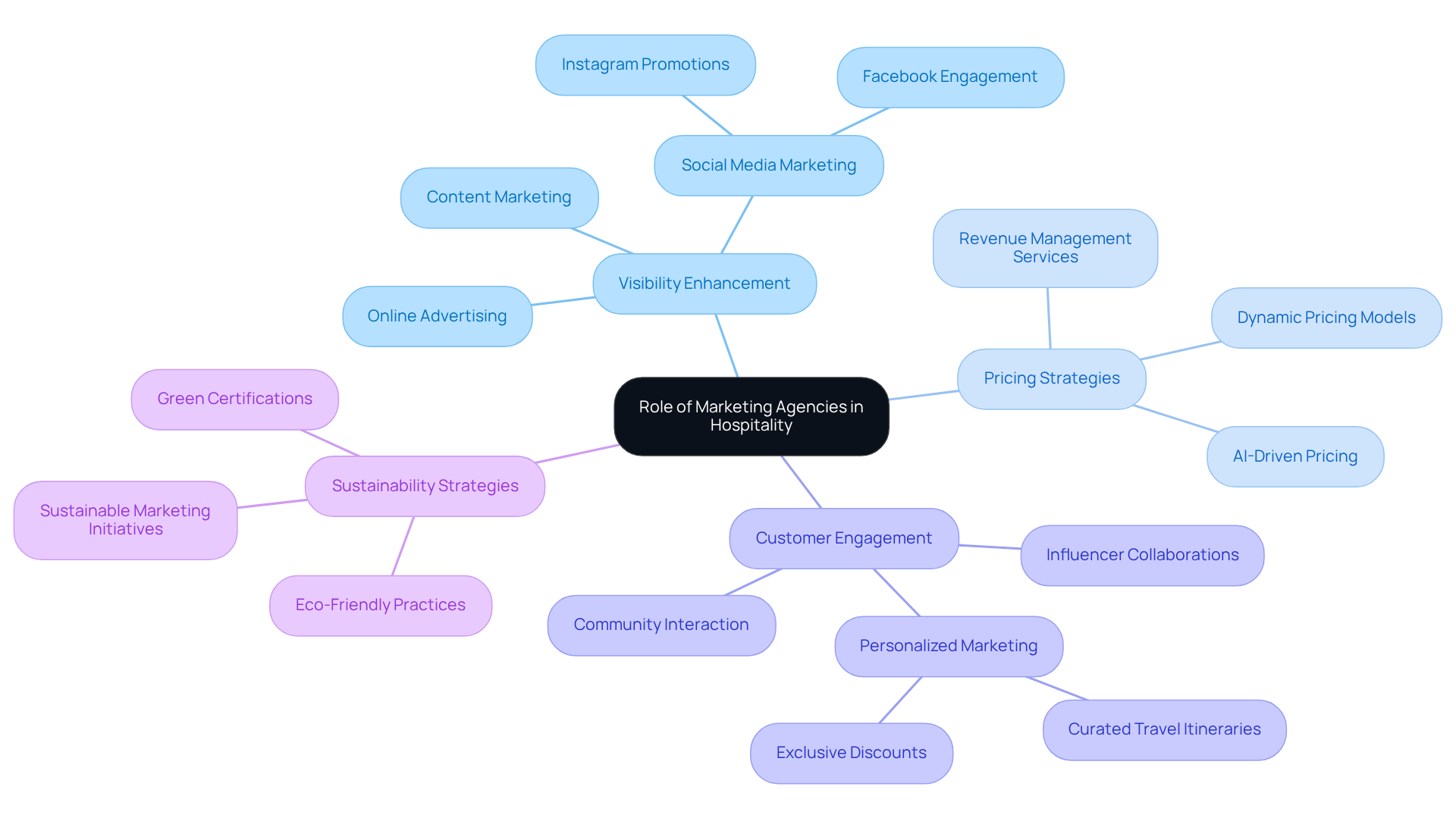 The central idea is the role of marketing agencies, with branches representing different aspects of their influence. Each sub-branch provides specific details or examples, helping you see how these strategies interconnect and support the hospitality industry.