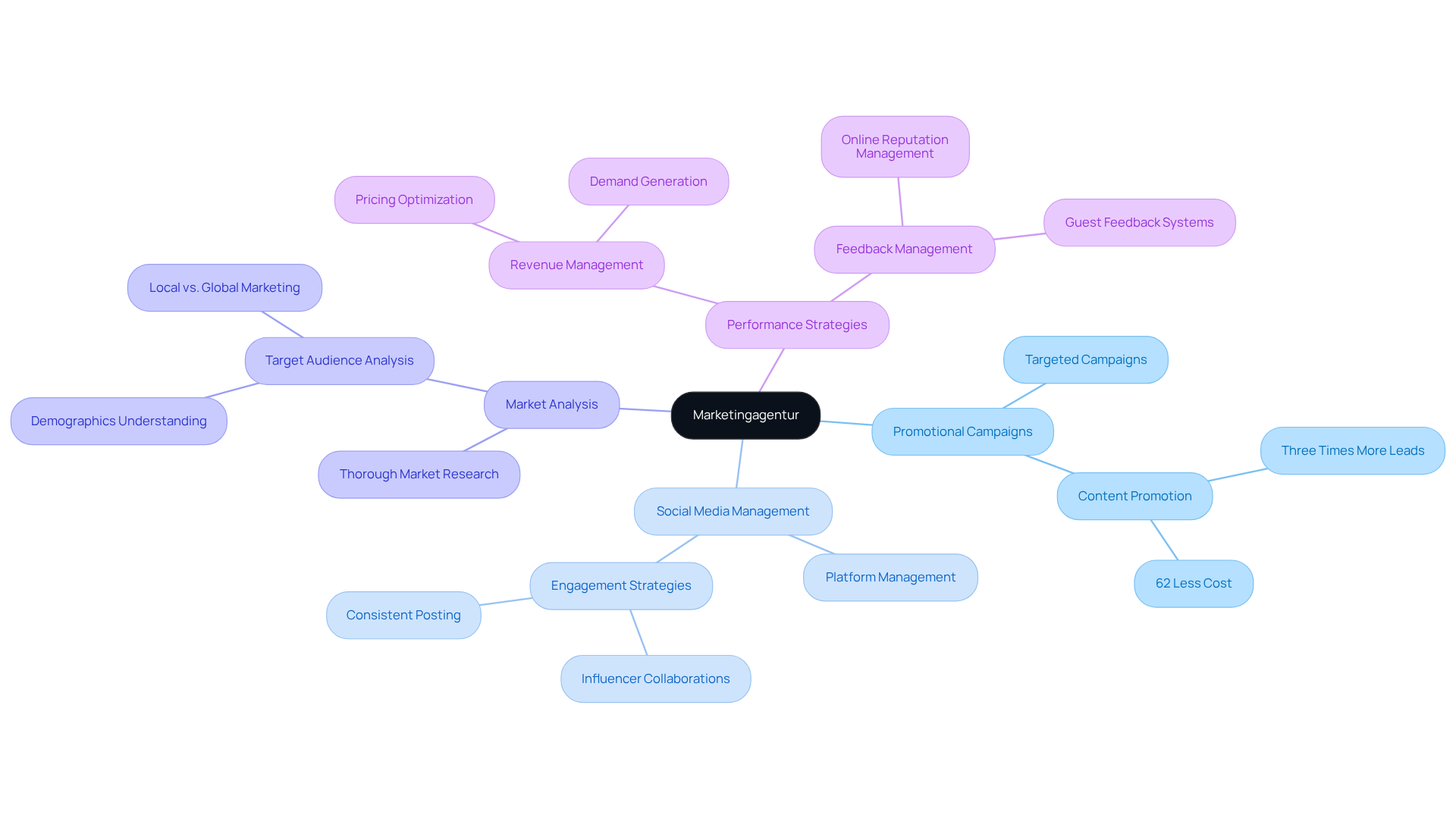 The center represents the marketing agency, while the branches show its core functions. Each function is a strategy that helps hotels improve their marketing efforts. The more branches you see, the more comprehensive the agency's role in supporting hotel businesses.