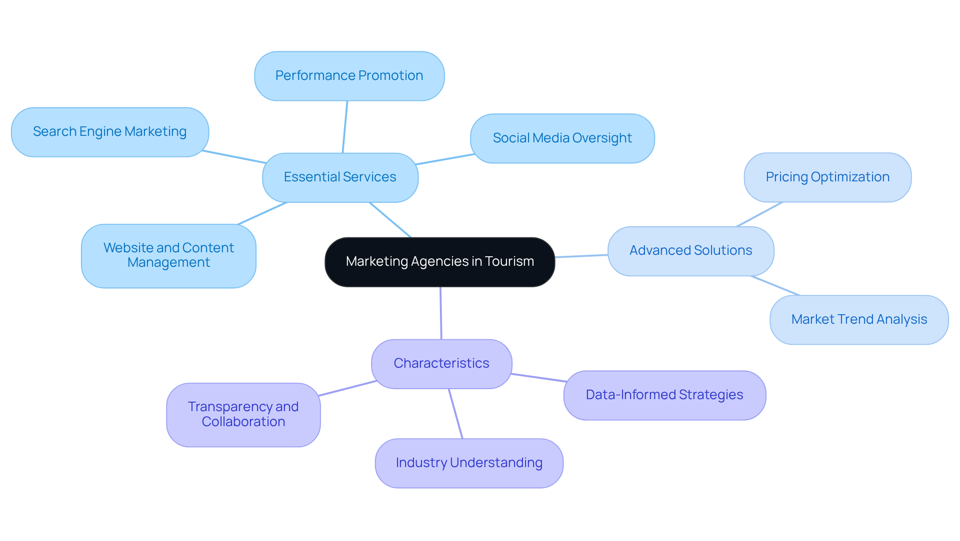 At the center, you'll find the main idea of marketing agencies. Branching out are the essential services they offer, advanced solutions, and their key characteristics. Each branch helps illustrate how these aspects contribute to their success in the tourism sector.