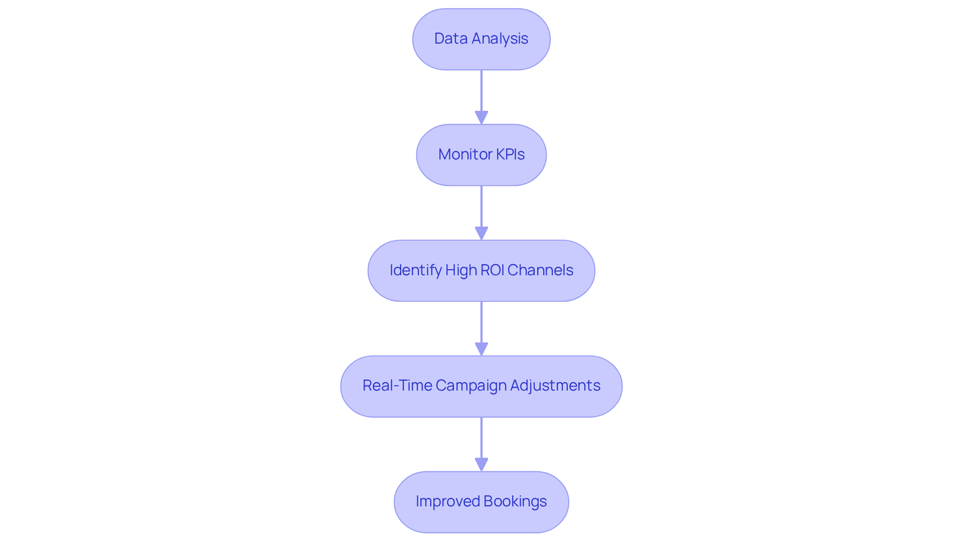 Each step shows how data and analysis lead to better advertising strategies. Follow the arrows to understand how establishments can improve their bookings through performance marketing.