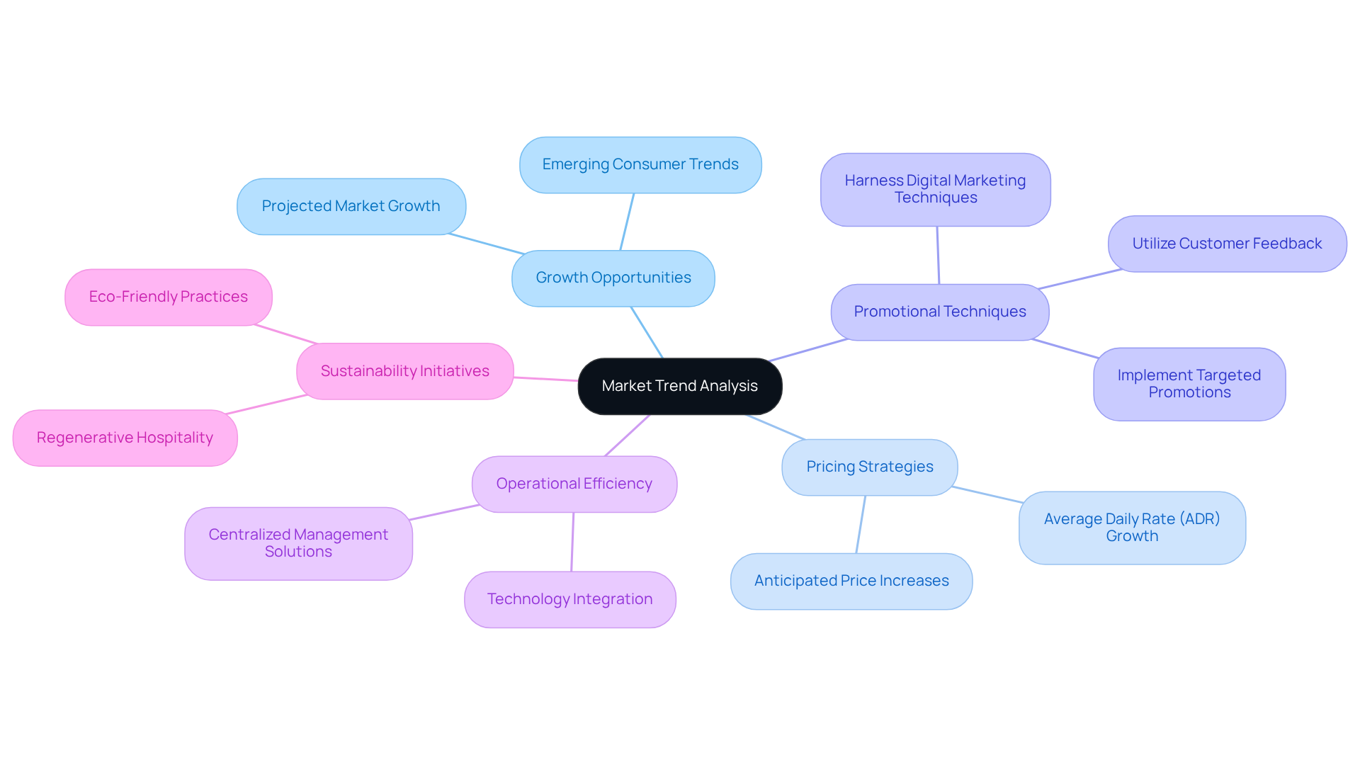 At the center, we have the main idea of market trend analysis. Each branch leads to important insights and actionable strategies that accommodations can take to enhance their success in a competitive market.