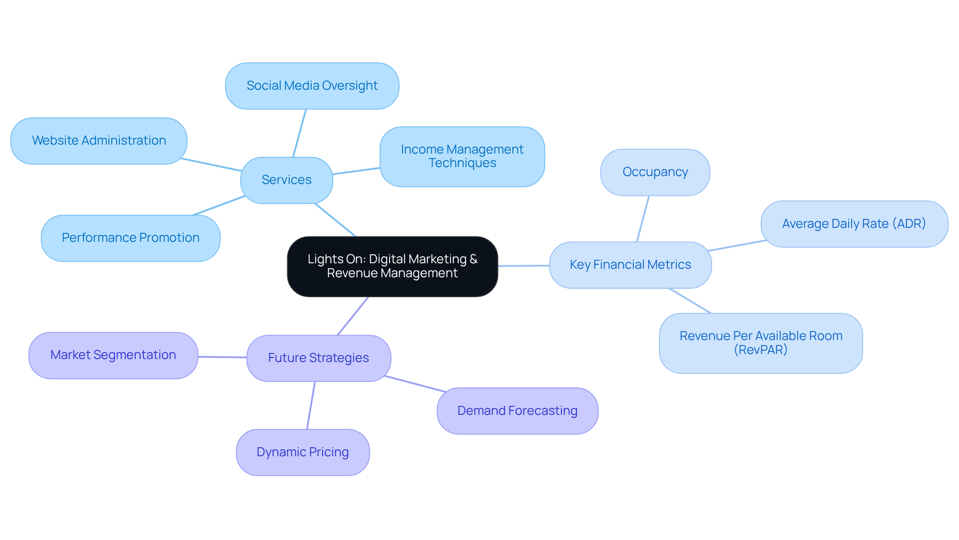 The center represents Lights On's comprehensive offerings, while the branches show specific services, important metrics for success, and strategies for future growth. Explore each branch to understand how they contribute to the hospitality industry.