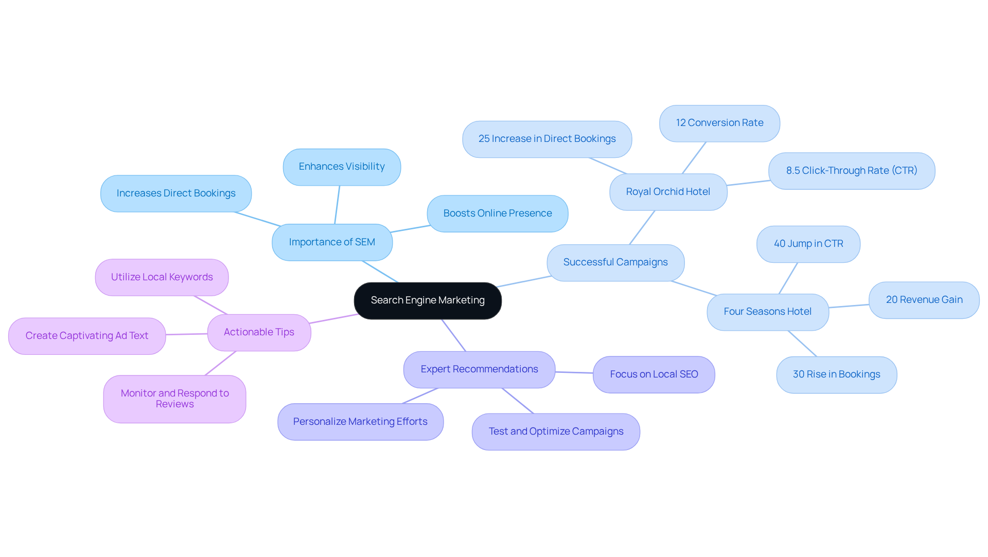 The center node represents SEM, with branches showing its importance, real-world success stories, expert insights, and practical tips. Each branch is like a pathway leading to more information.