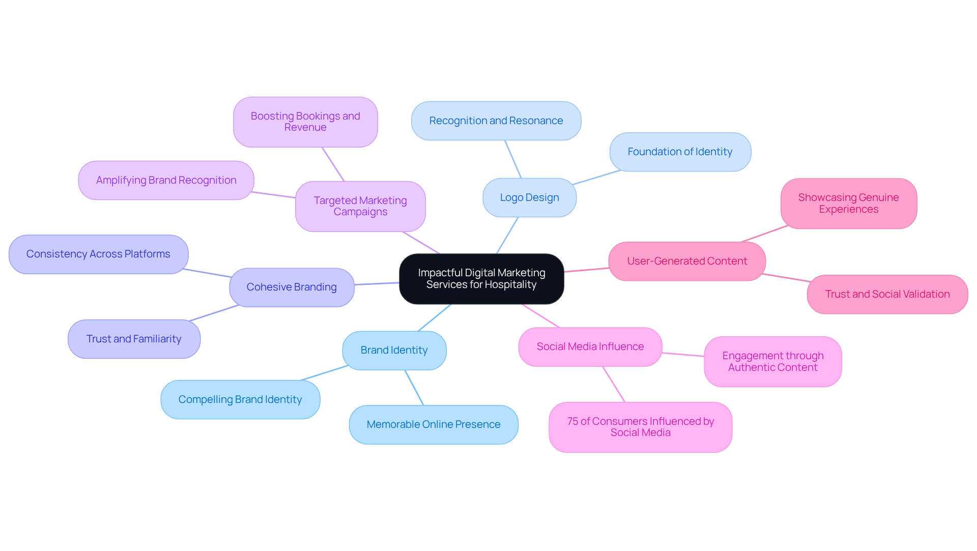The central node represents the main focus of the strategies, while the branches highlight different aspects of digital marketing that contribute to building a strong brand identity and enhancing customer engagement.