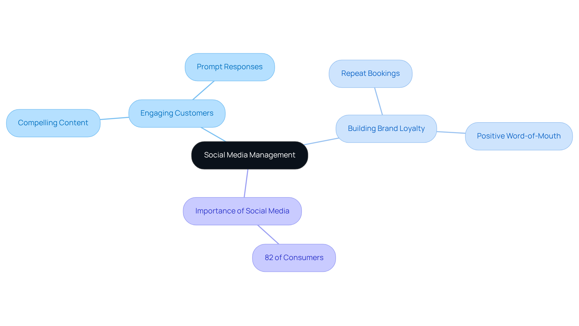 The center represents the overall theme of social media management. Each branch shows different aspects that contribute to engaging customers and building loyalty, with statistics highlighting their significance.
