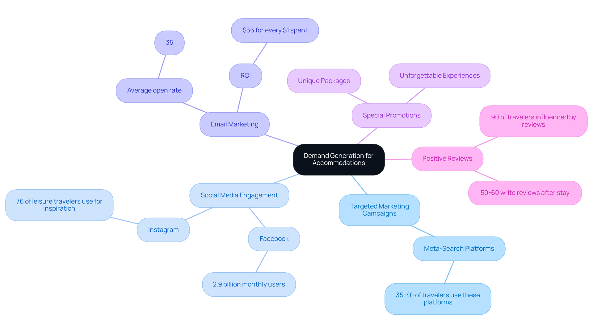 The central node represents the main concept of demand generation, with branches indicating various strategies and their respective importance or statistics. Follow the branches to see how each part contributes to attracting guests and increasing occupancy rates.