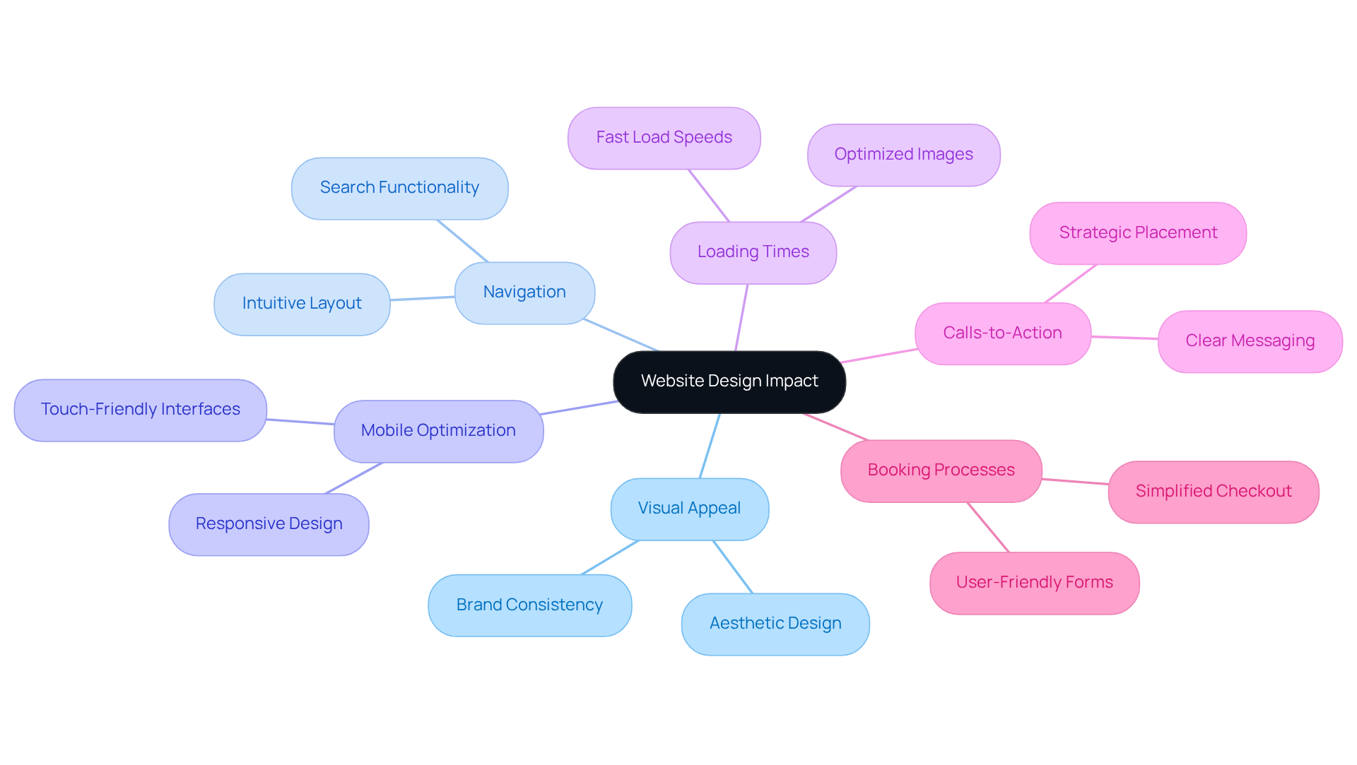 The center of the mindmap shows the main focus on website design. The branches represent critical factors that contribute to better user experience and higher conversion rates. Each branch can have its own sub-ideas, illustrating how these elements work together to achieve the goal.
