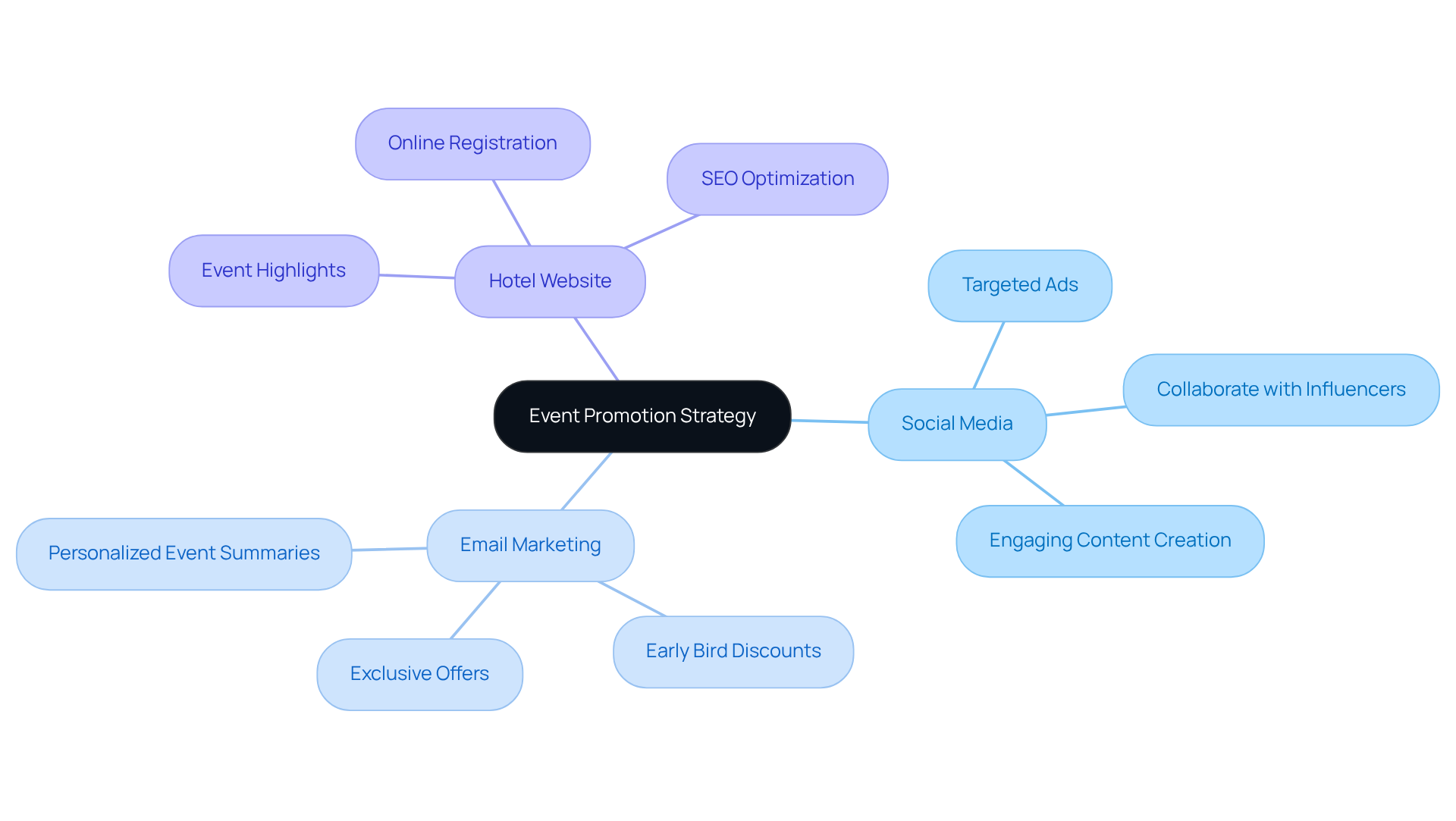 Begin at the center with the event promotion strategy, then explore each branch to discover various marketing methods and their tactics that can enhance attendance.