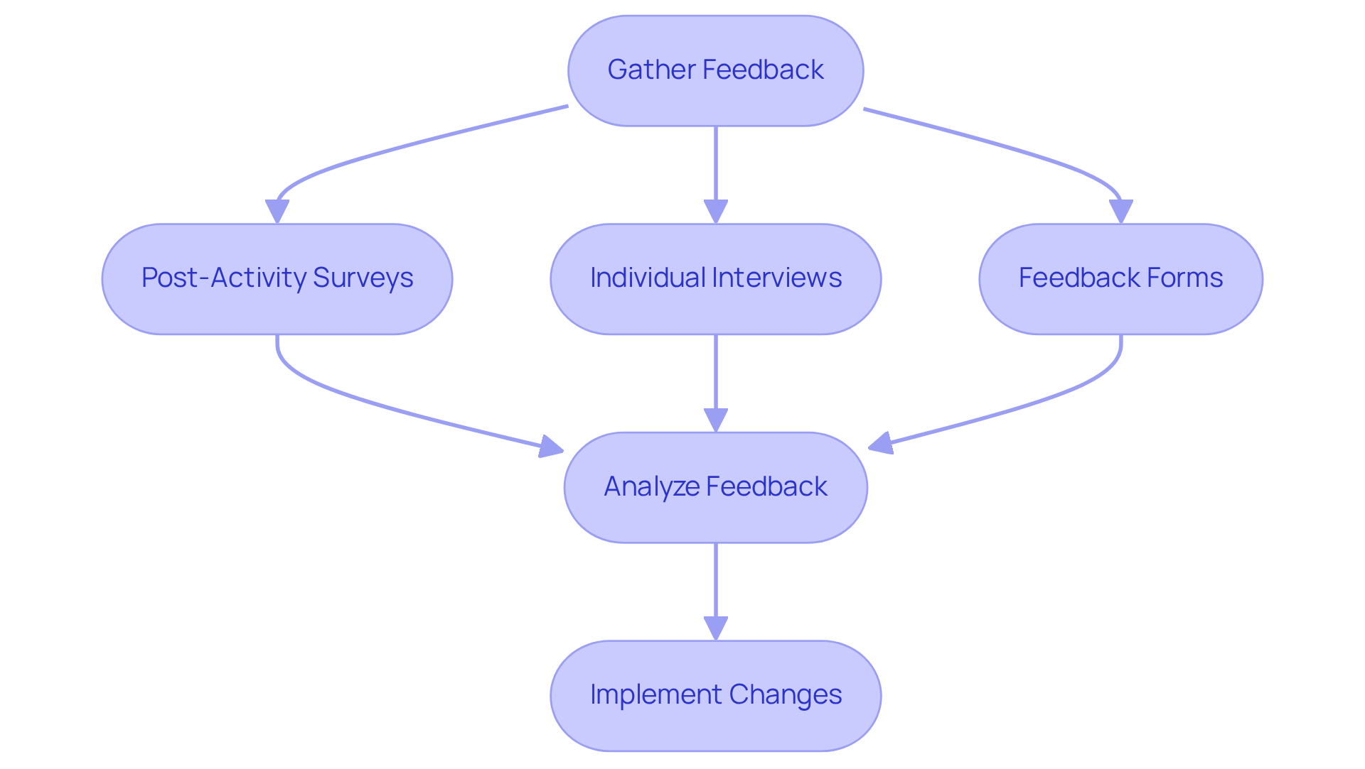 Follow the arrows through the steps: start with gathering feedback, then analyze what you receive, and finally implement changes based on that feedback. Each step is crucial for improving future events.