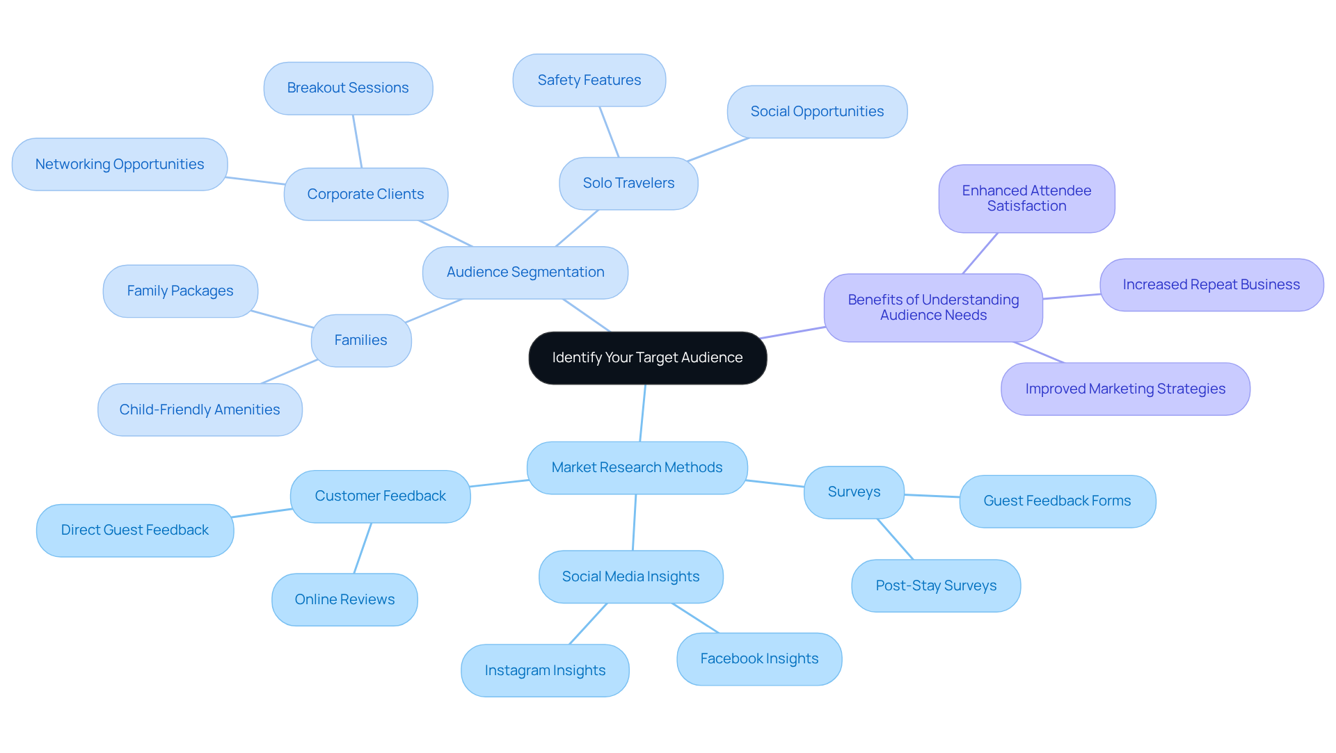 The central node shows the main goal of identifying your audience. Each branch represents different methods or audience segments, with sub-branches detailing specific needs or strategies. Follow the branches to see how each part connects to the overall objective.