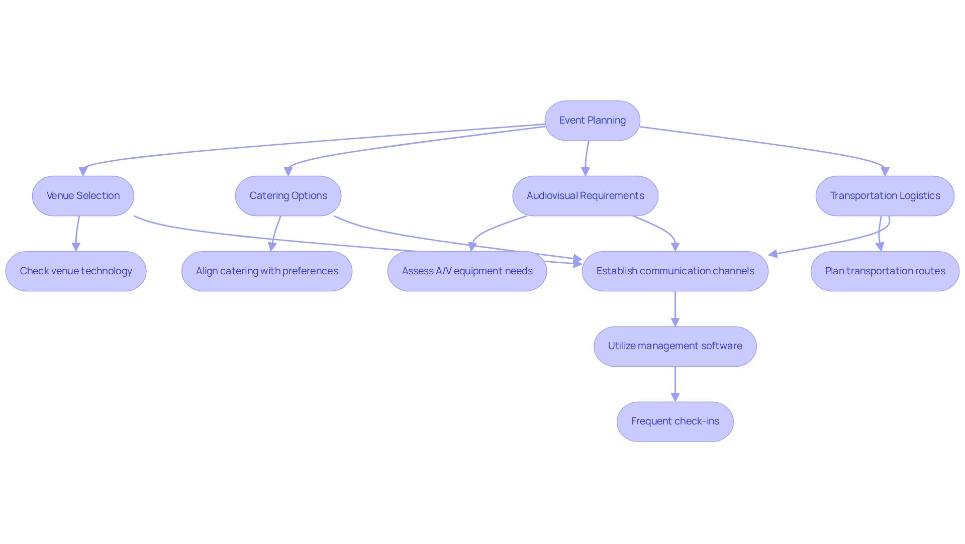 This flowchart guides you through the essential steps of organizing an event. Each box represents a key area of focus, and the arrows show the order in which tasks should be completed. Follow the flow for a seamless planning experience!