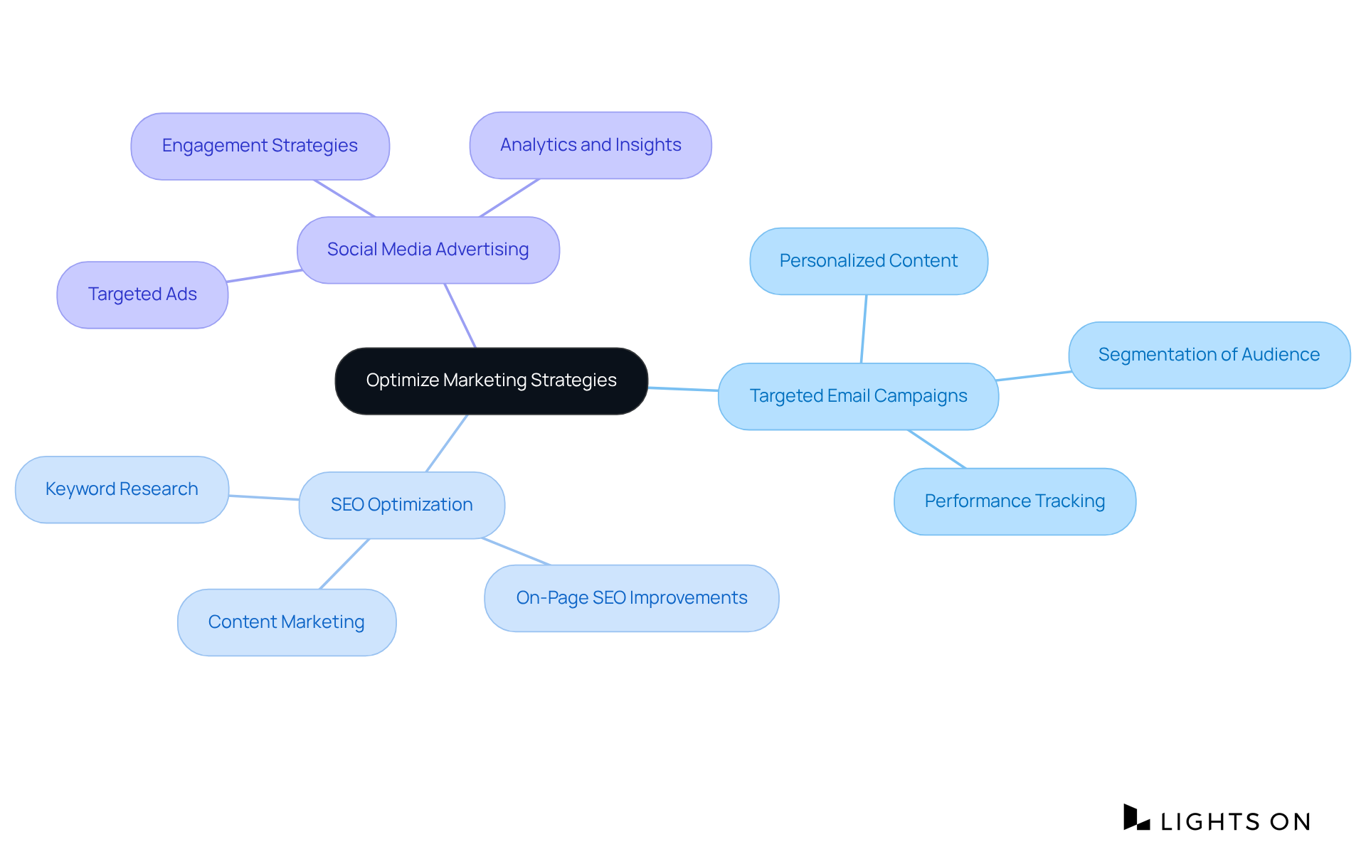 The central node represents the main goal of optimizing marketing strategies, while the branches show specific tactics that can be employed to achieve this goal. Each tactic can further detail actions that enhance effectiveness.