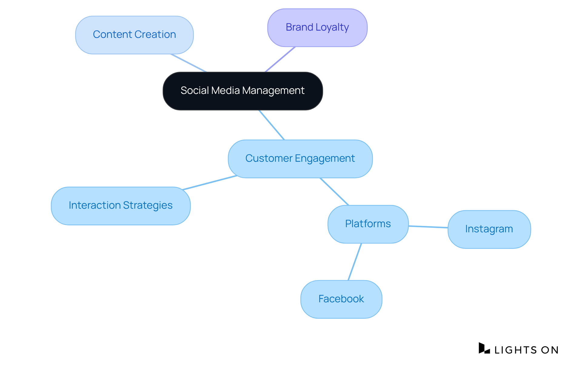 The center represents social media management. Each branch shows how it connects to engaging customers and building loyalty, with sub-branches detailing specific platforms and strategies.