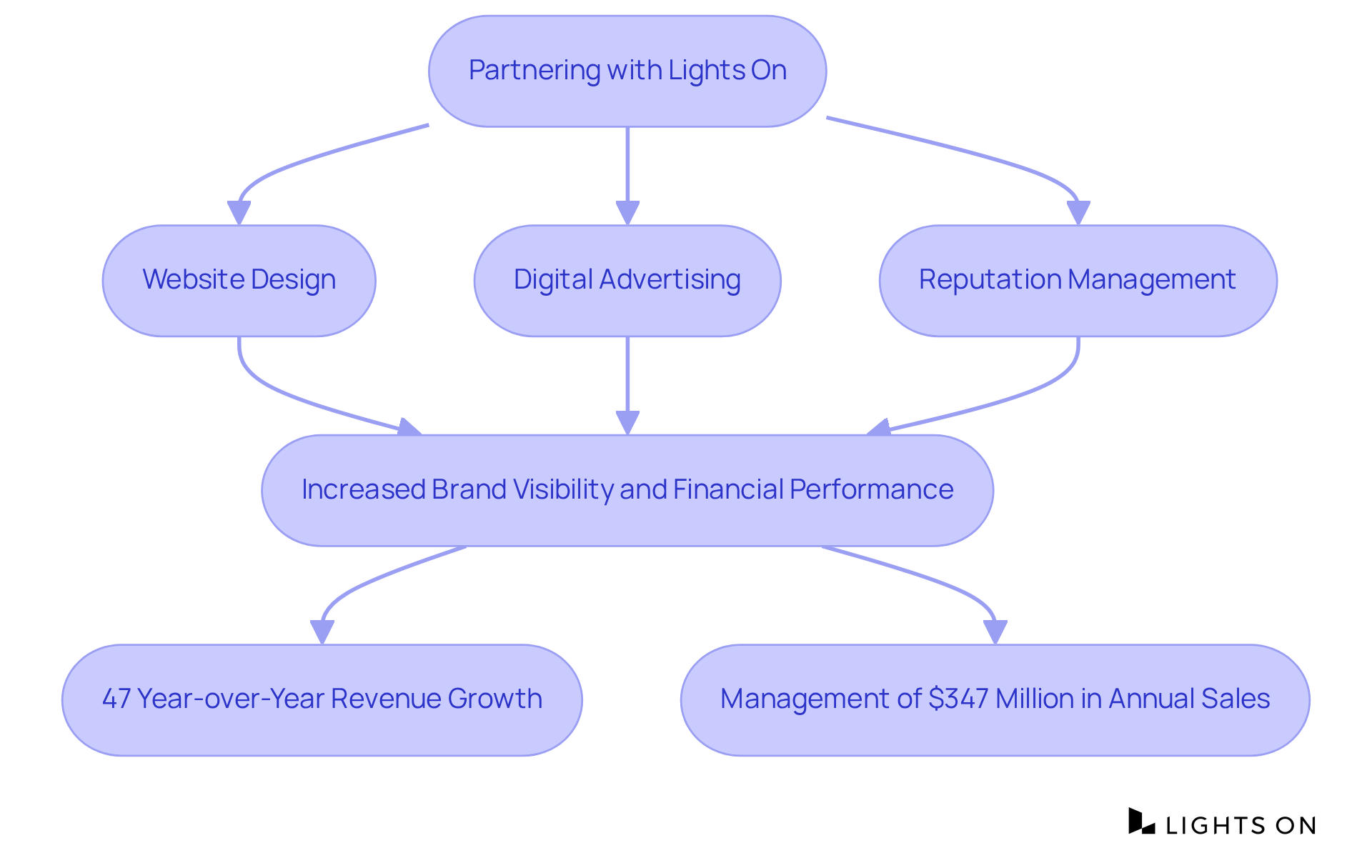 This flowchart shows how the services provided by Lights On lead to better visibility and financial results. Follow the arrows to see how each service contributes to overall success and the impressive revenue growth.
