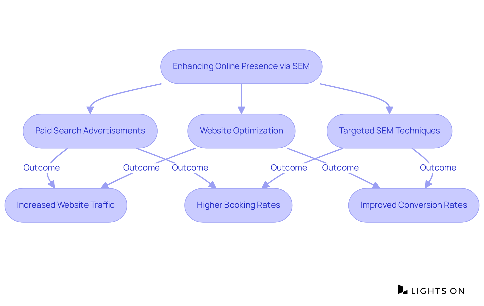 Each box represents a strategy or outcome in the process of enhancing online visibility for hotelier companies. Follow the arrows to understand how each strategy contributes to better results.