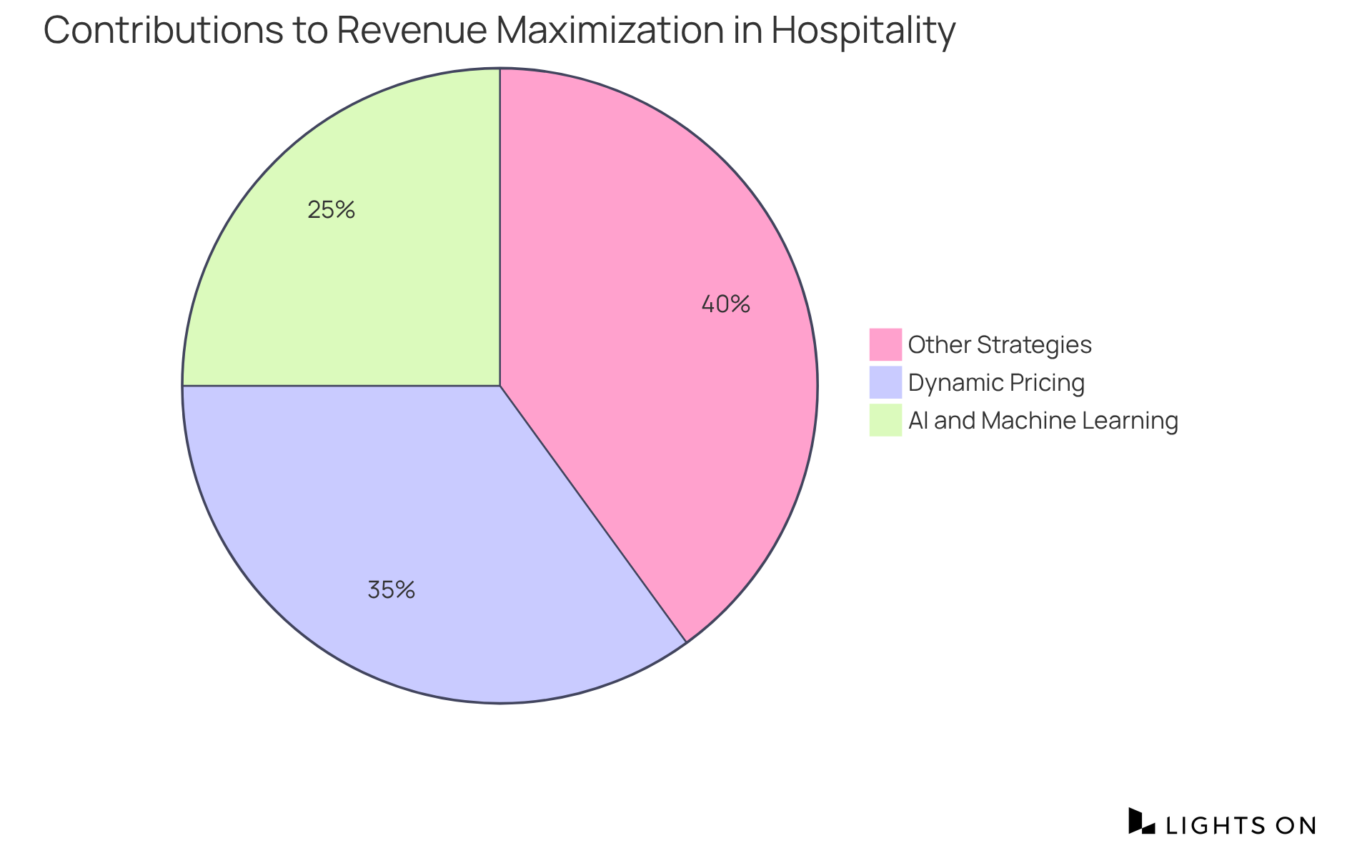 This pie chart shows how different pricing strategies contribute to revenue increases. The larger the segment, the more impact that strategy has on overall revenue.