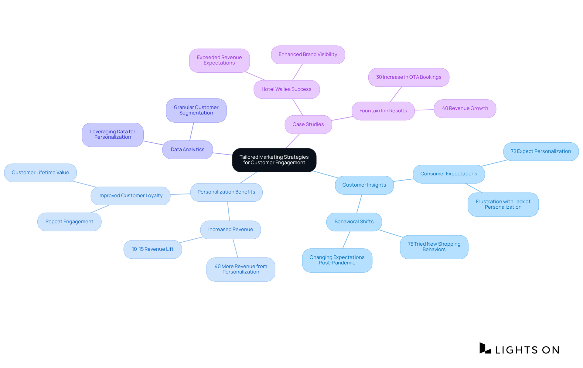 The central node represents the main idea of personalized marketing. Each branch highlights key areas that contribute to effective customer engagement, making it easy to explore how different elements interact and support the overall strategy.