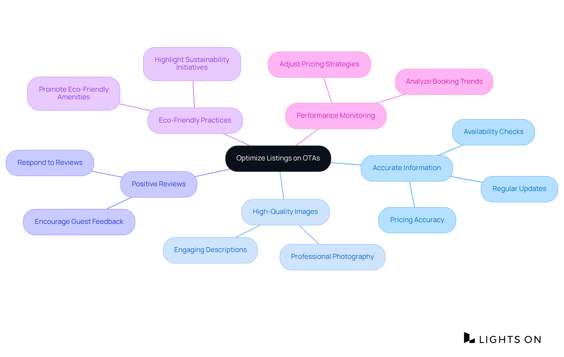 Start at the center with the main goal of optimizing listings. Each branch represents a strategy to achieve this, and sub-nodes provide more details about actions you can take for each strategy.