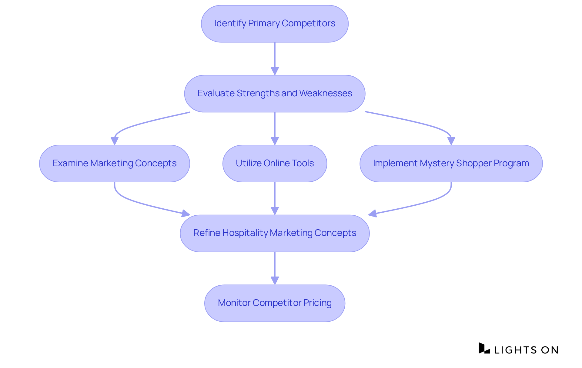 Each box represents a step in the competitive analysis process. Follow the arrows to see how each action connects and leads to the next, helping you understand how to position your hotel strategically.