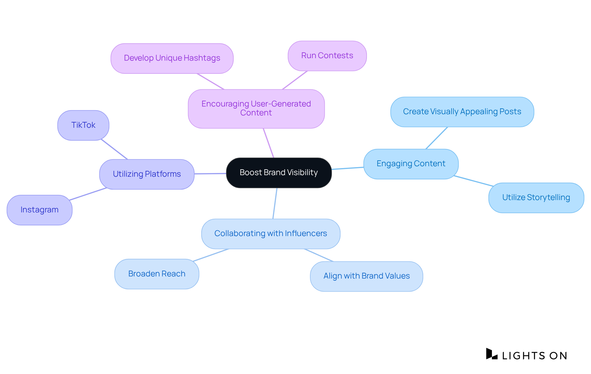 The central idea is about enhancing your brand's visibility. Each branch represents a different strategy, and the sub-branches detail specific actions you can take to implement those strategies.