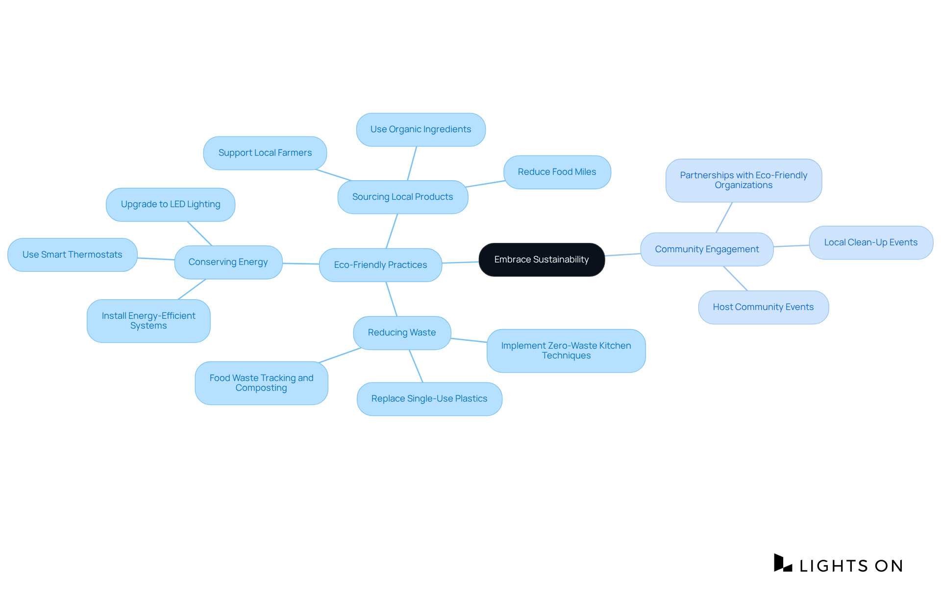 This mindmap shows how adopting sustainable practices can enhance your brand loyalty. Each branch represents different actions you can take, leading to a stronger connection with your customers who value sustainability.