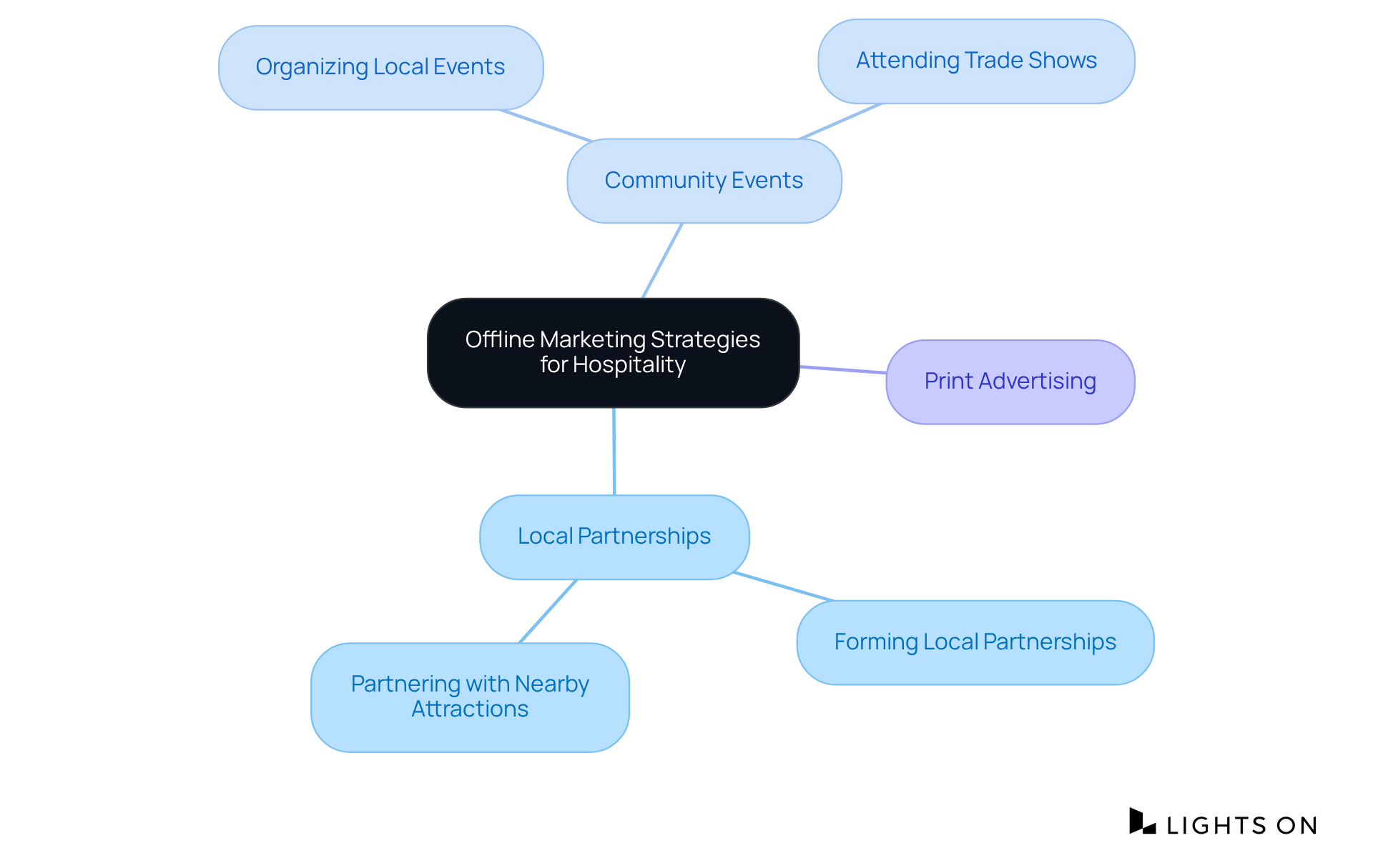 The central node represents the main topic, while the branches show specific strategies. Each color-coded branch highlights a different aspect of offline marketing, making it easy to see how they connect and contribute to reaching broader audiences.