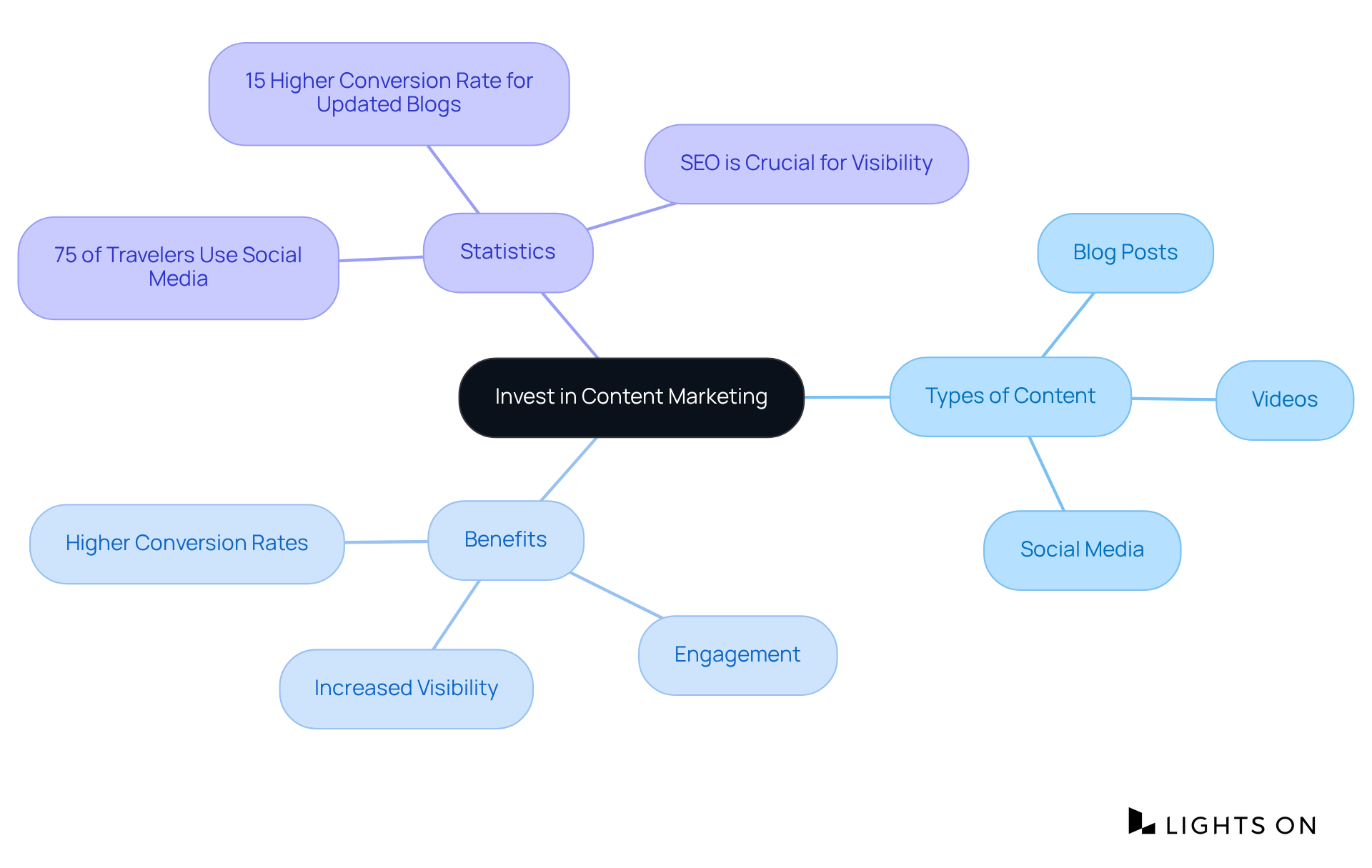 The central node represents the main strategy—content marketing. The branches show different types of content and their benefits, with statistics underscoring the importance of engaging with travelers.