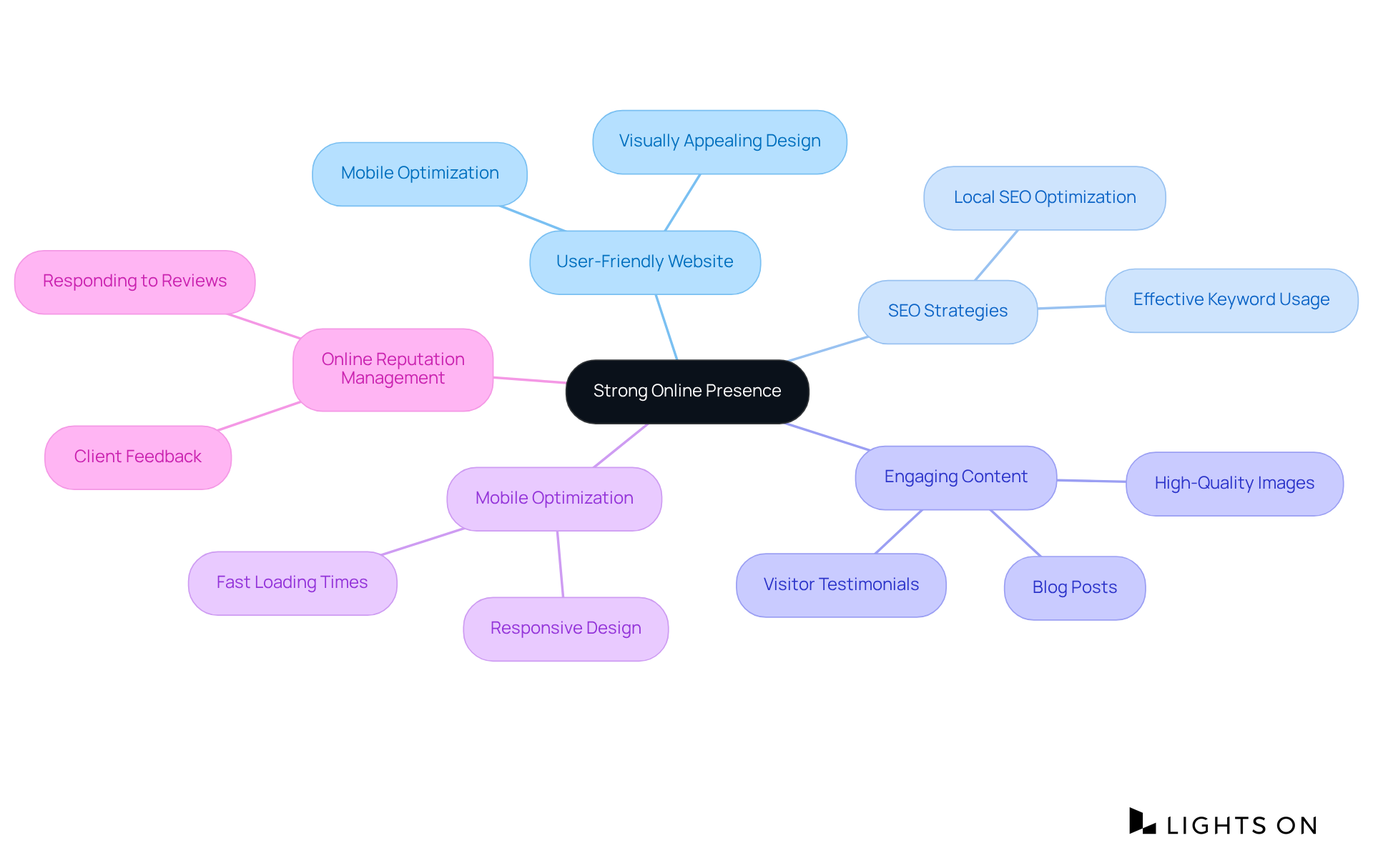 The center represents the main goal of creating a strong online presence. The branches show different strategies and actions you can take, with sub-branches offering more detailed tactics. This layout helps you understand how everything connects in improving your visibility and attracting more guests.