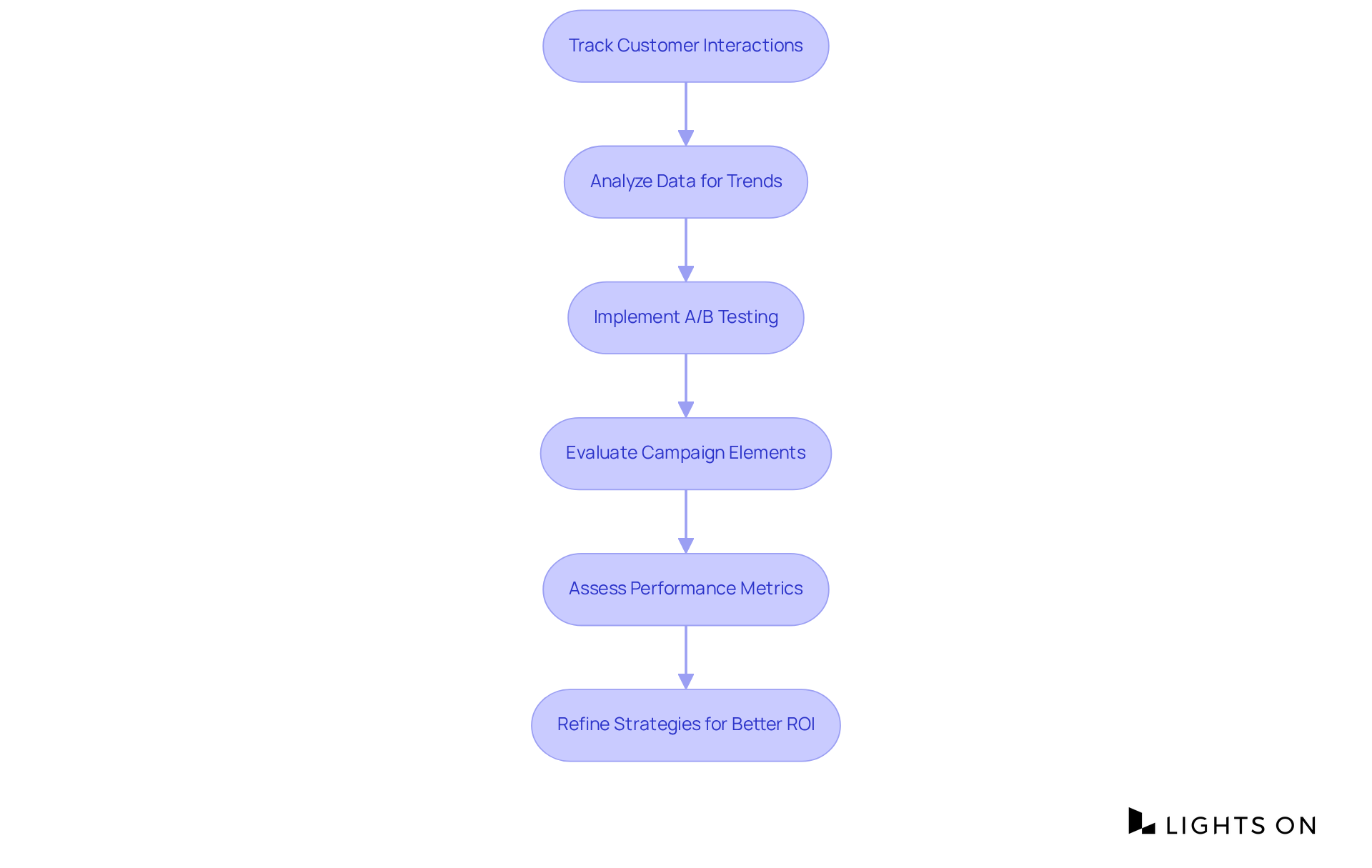 Each box represents a step in the process of using data to improve marketing. Follow the arrows to see how each step leads to the next, helping you understand how to effectively utilize data analytics in your marketing efforts.
