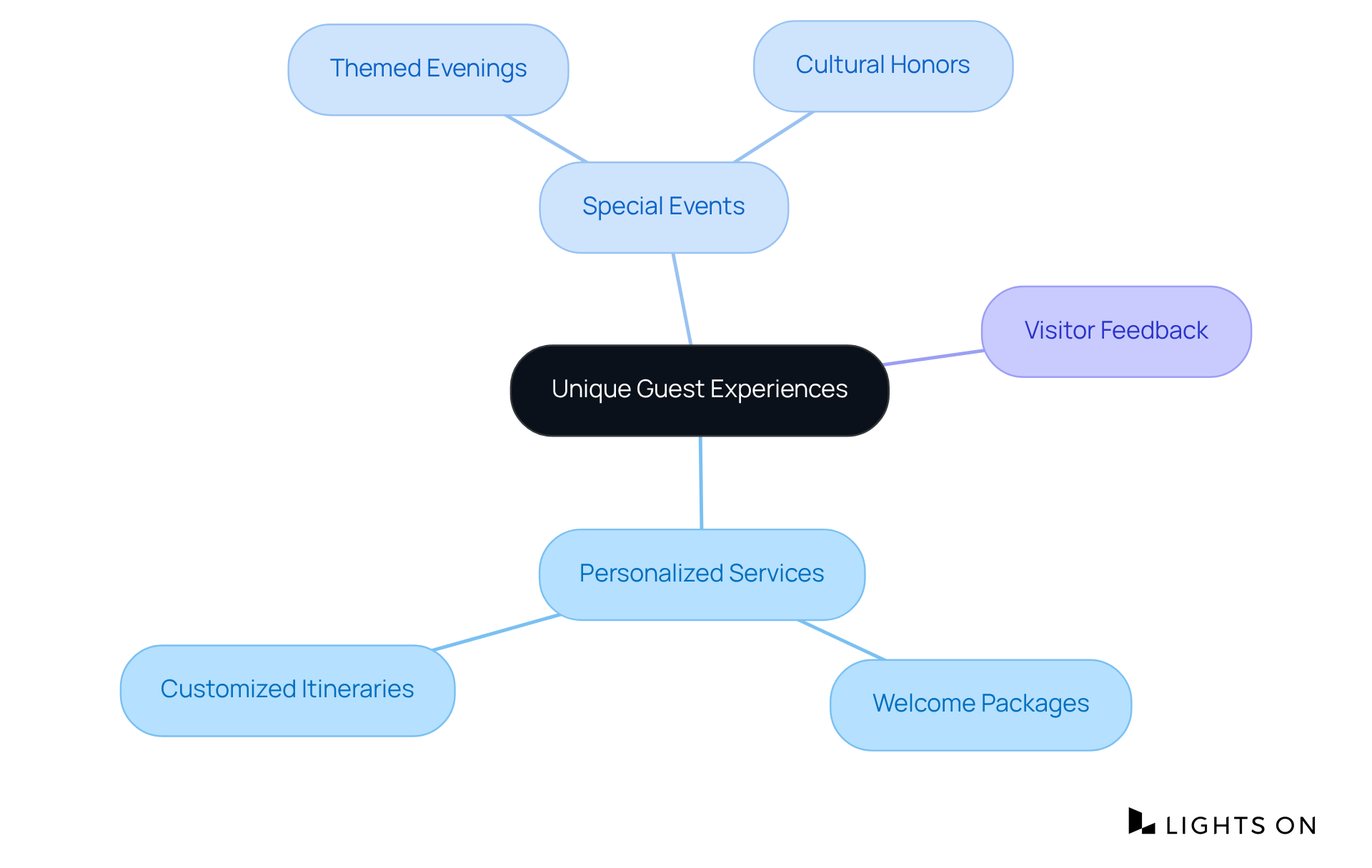 Start in the center with the main goal of unique guest experiences. Follow the branches to see how to achieve this through personalization, events, and feedback!