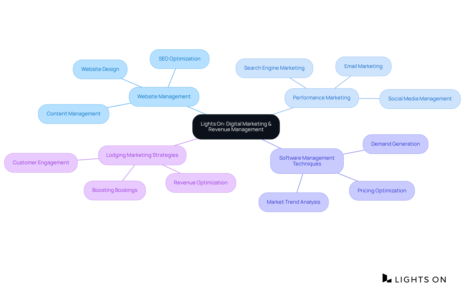 At the center is Lights On's focus on boosting hospitality industry success. Each branch represents a key area of their service offerings, and the sub-branches provide further details on specific strategies or techniques.