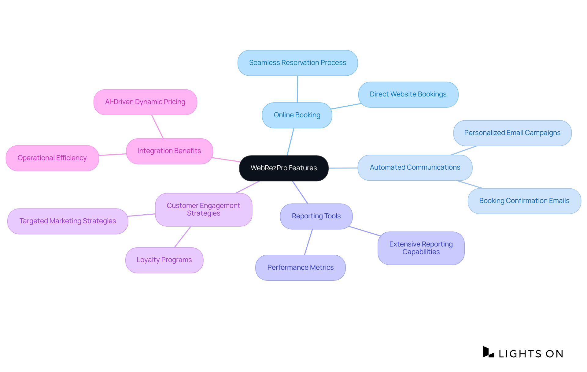This mindmap starts with WebRezPro at the center, showing how its features help improve guest engagement and reservations. Each branch represents a key feature or strategy, guiding you through the various ways property owners can utilize the software.