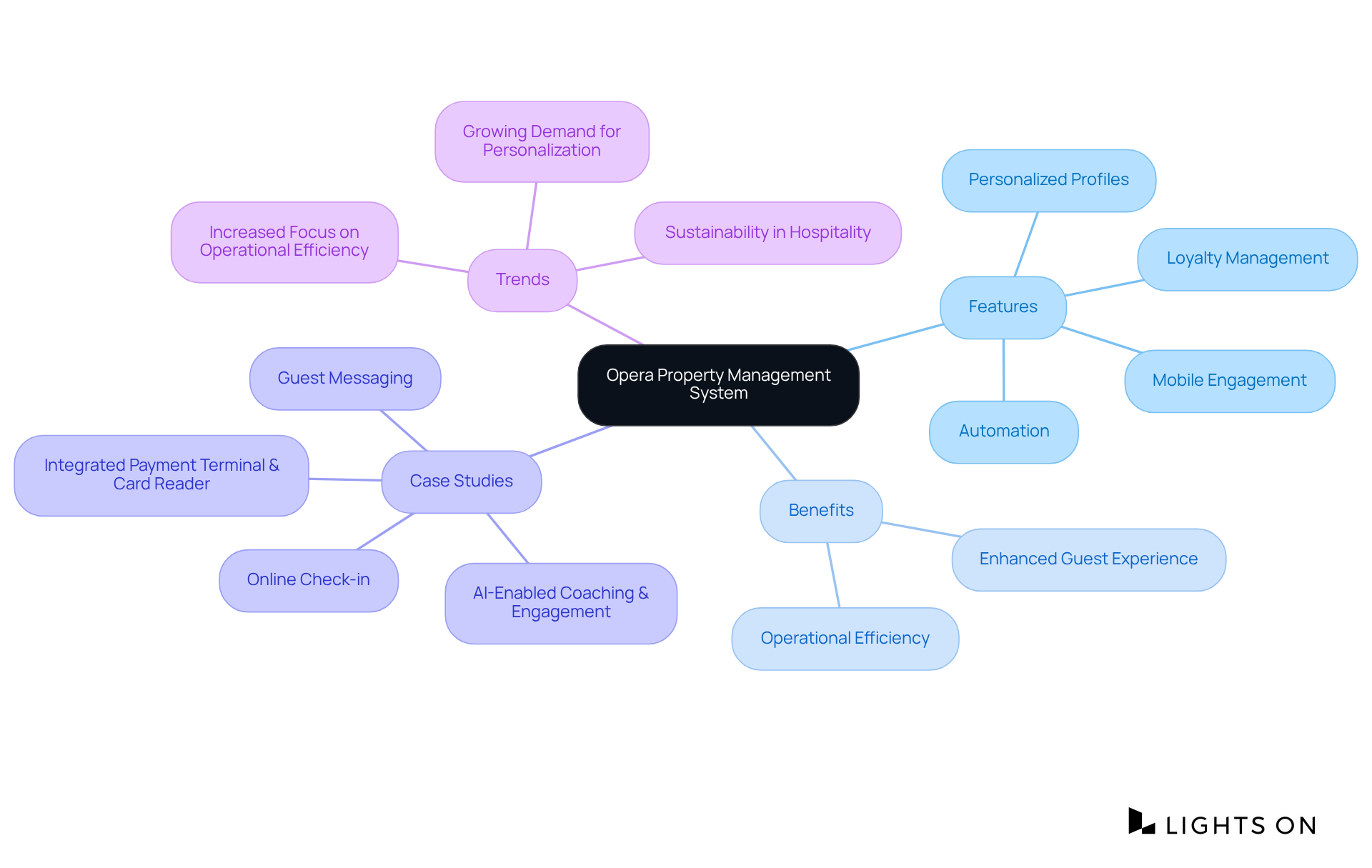 The center shows the main software system, and the branches illustrate its key features and how they contribute to guest satisfaction and operational improvements. Follow the branches to see how different aspects interconnect.
