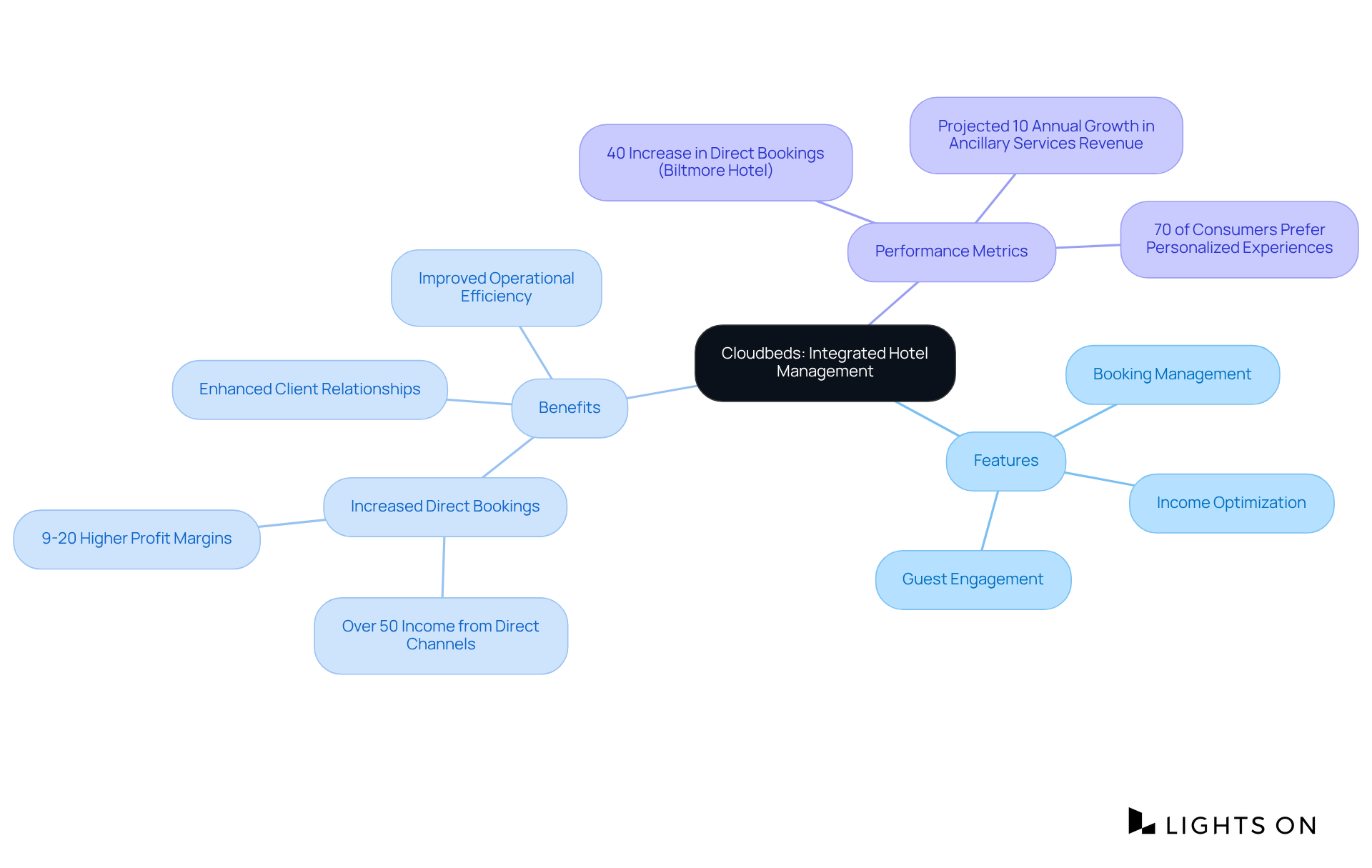 The center represents the Cloudbeds platform, with branches showing its features and benefits. Each color-coded branch helps you see how different aspects connect and contribute to hotel management.