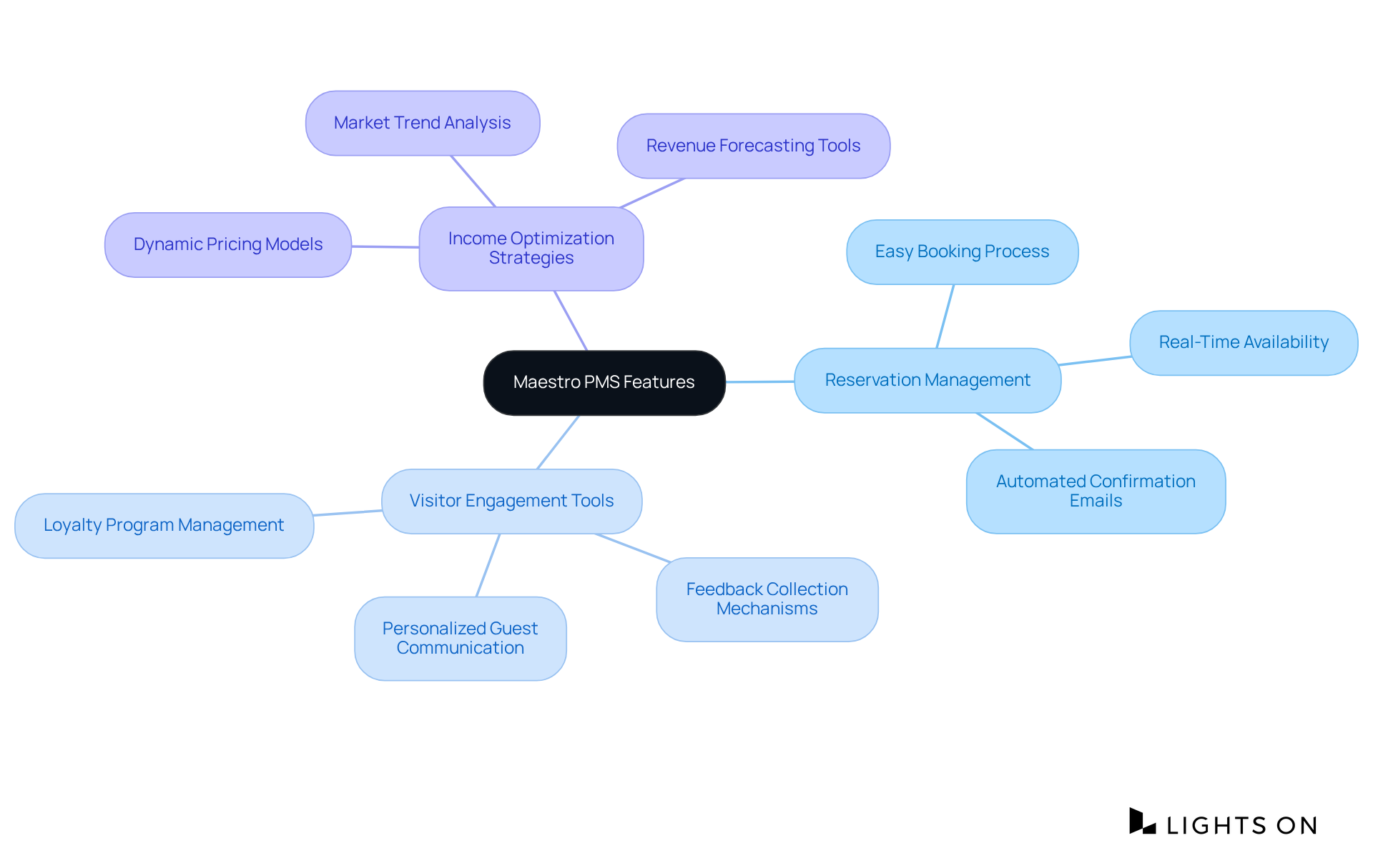 The central node represents Maestro PMS, with branches showing key features that enhance hotel management. Each sub-branch details specific functions or benefits that contribute to successful operations.