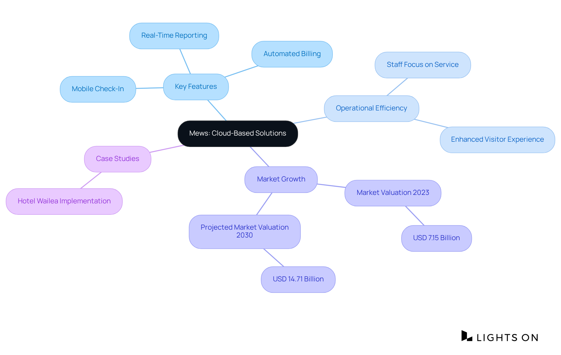 The central node represents Mews' software, with branches showing key features, benefits, market growth, and examples. Each branch connects to related points, helping you see how everything fits together.