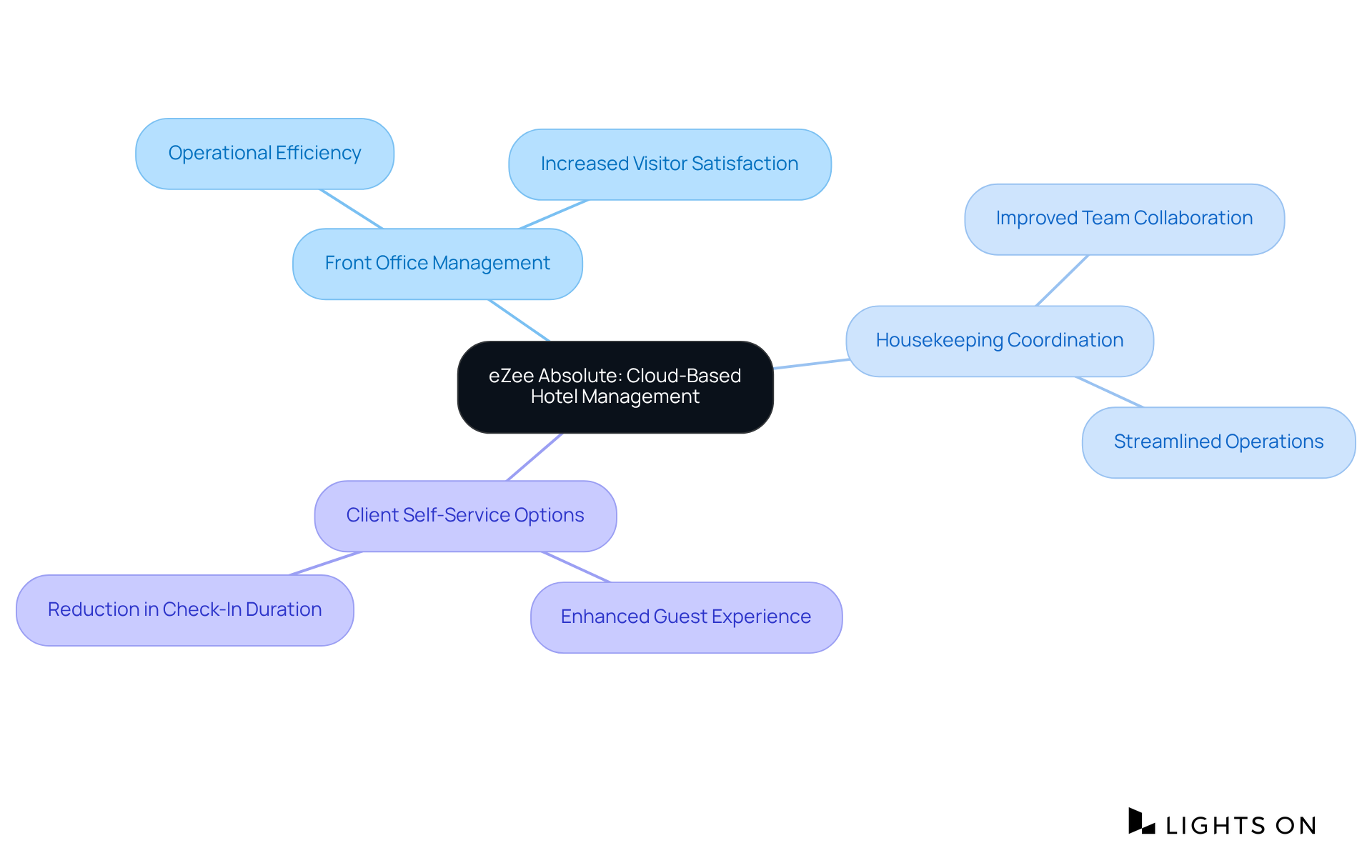 Start at the center with eZee Absolute, then follow the branches to discover its features and how they enhance hotel operations and visitor experiences.