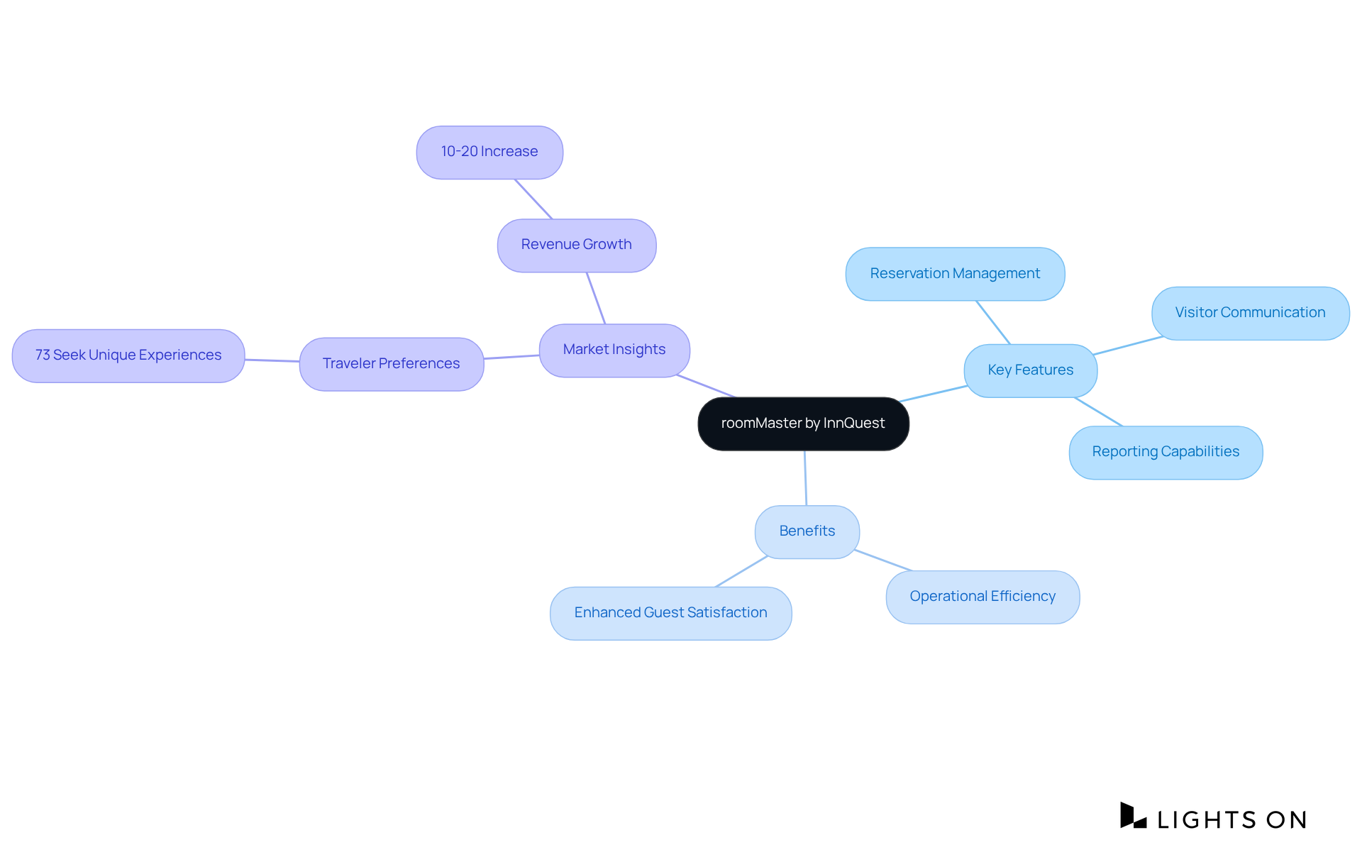 This mindmap illustrates how roomMaster's features relate to its benefits and market insights. Each branch leads you through the software's strengths and the positive impact on lodging operations.