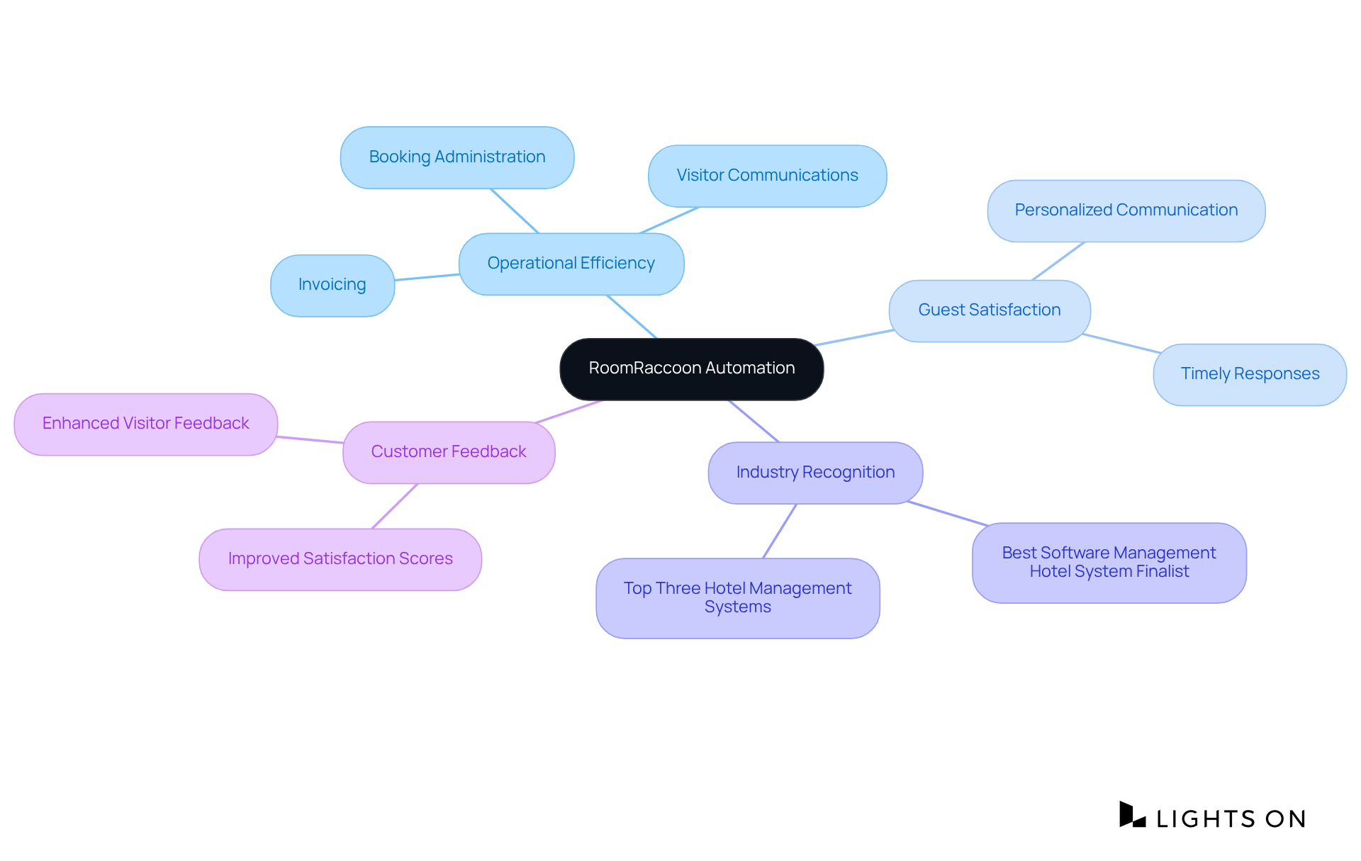 The central node represents RoomRaccoon’s automation. Each branch highlights distinct areas where automation positively impacts hotel operations and guest experiences. Follow the branches to see how these elements connect and contribute to the overall success.