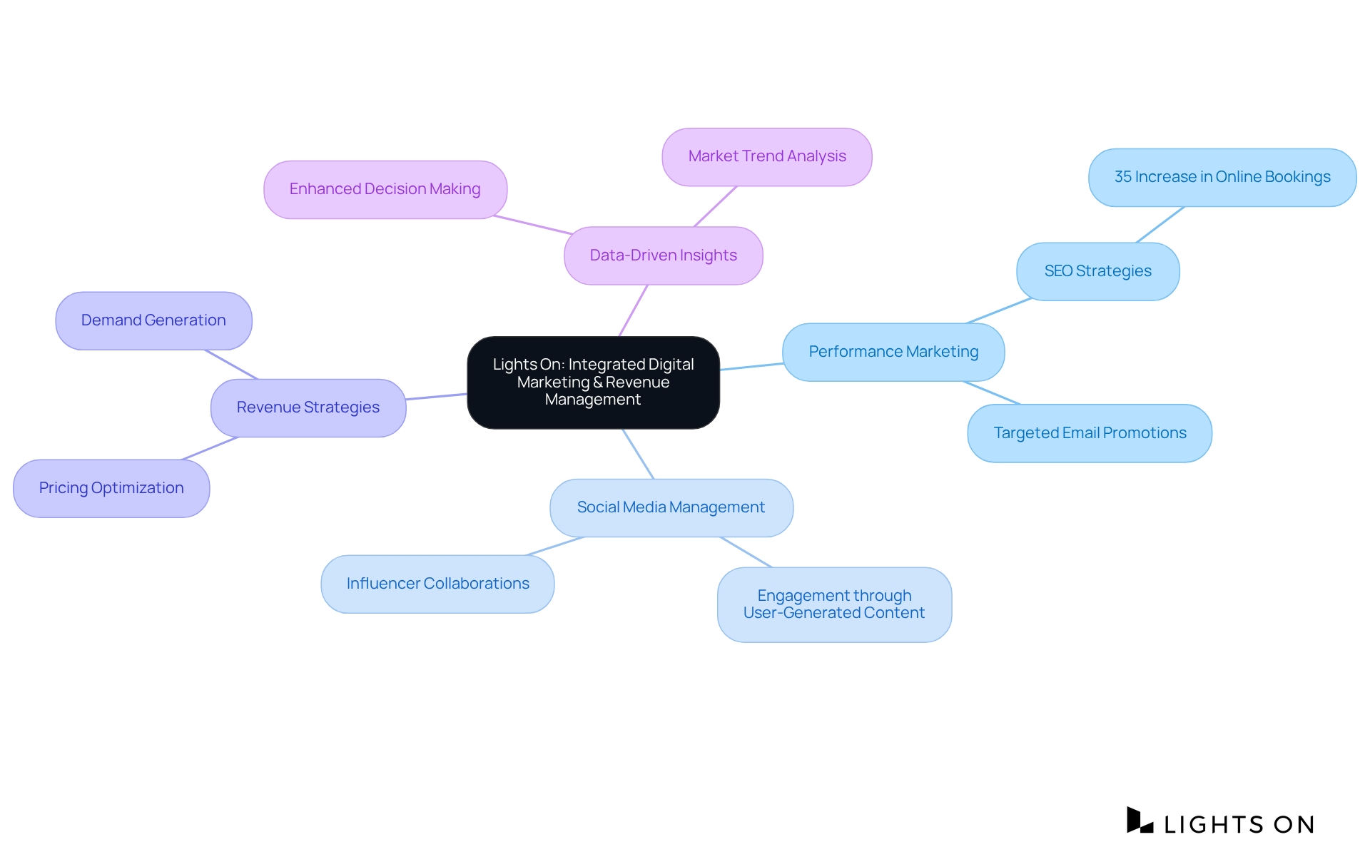 The central node represents Lights On's core offerings, while the branches illustrate the various strategies and their impacts on hospitality performance. Follow the branches to see how each area contributes to maximizing revenue and occupancy.